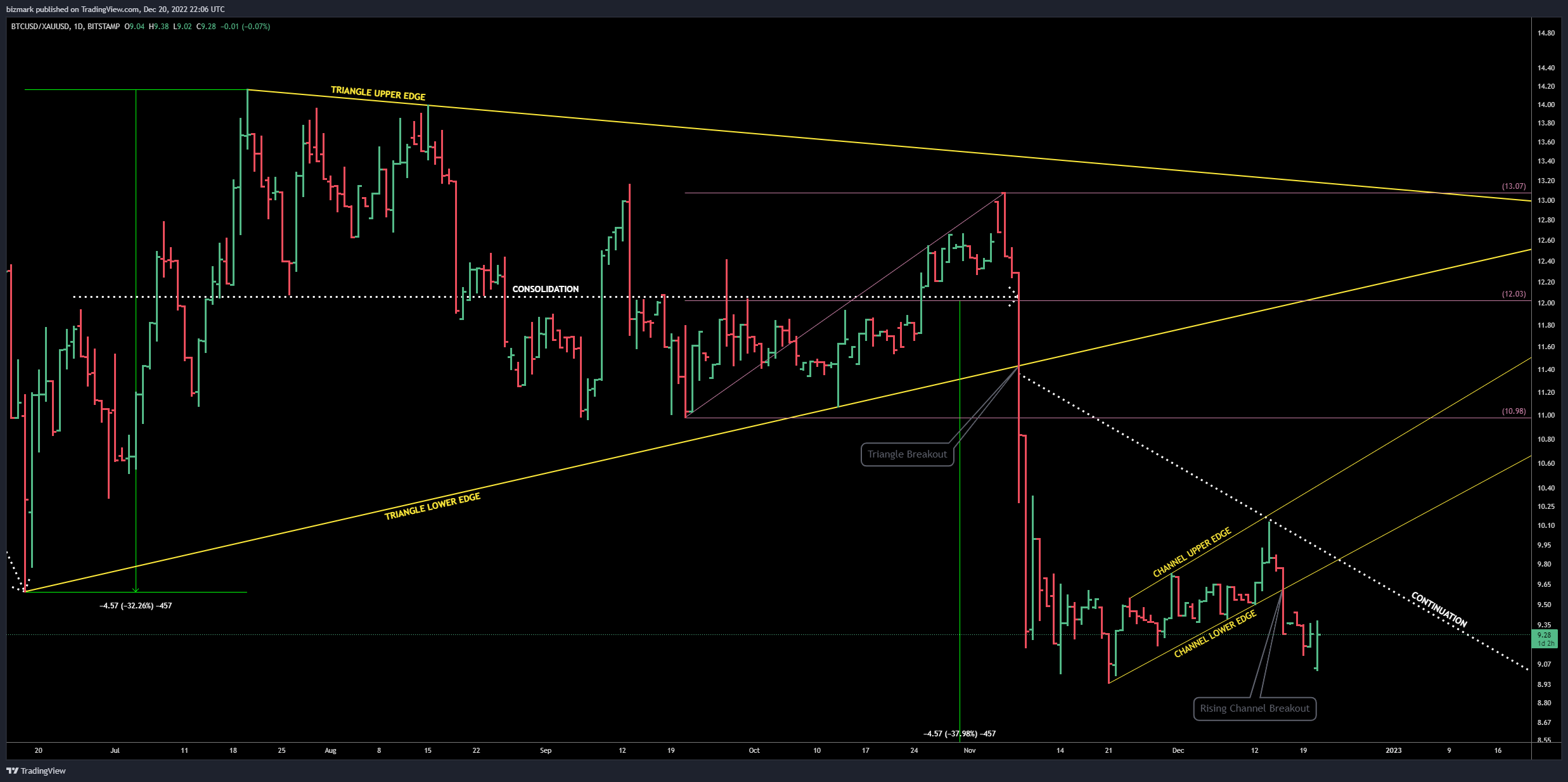 BITSTAMP:BTCUSD/FX:XAUUSD Chart Image by bizmark