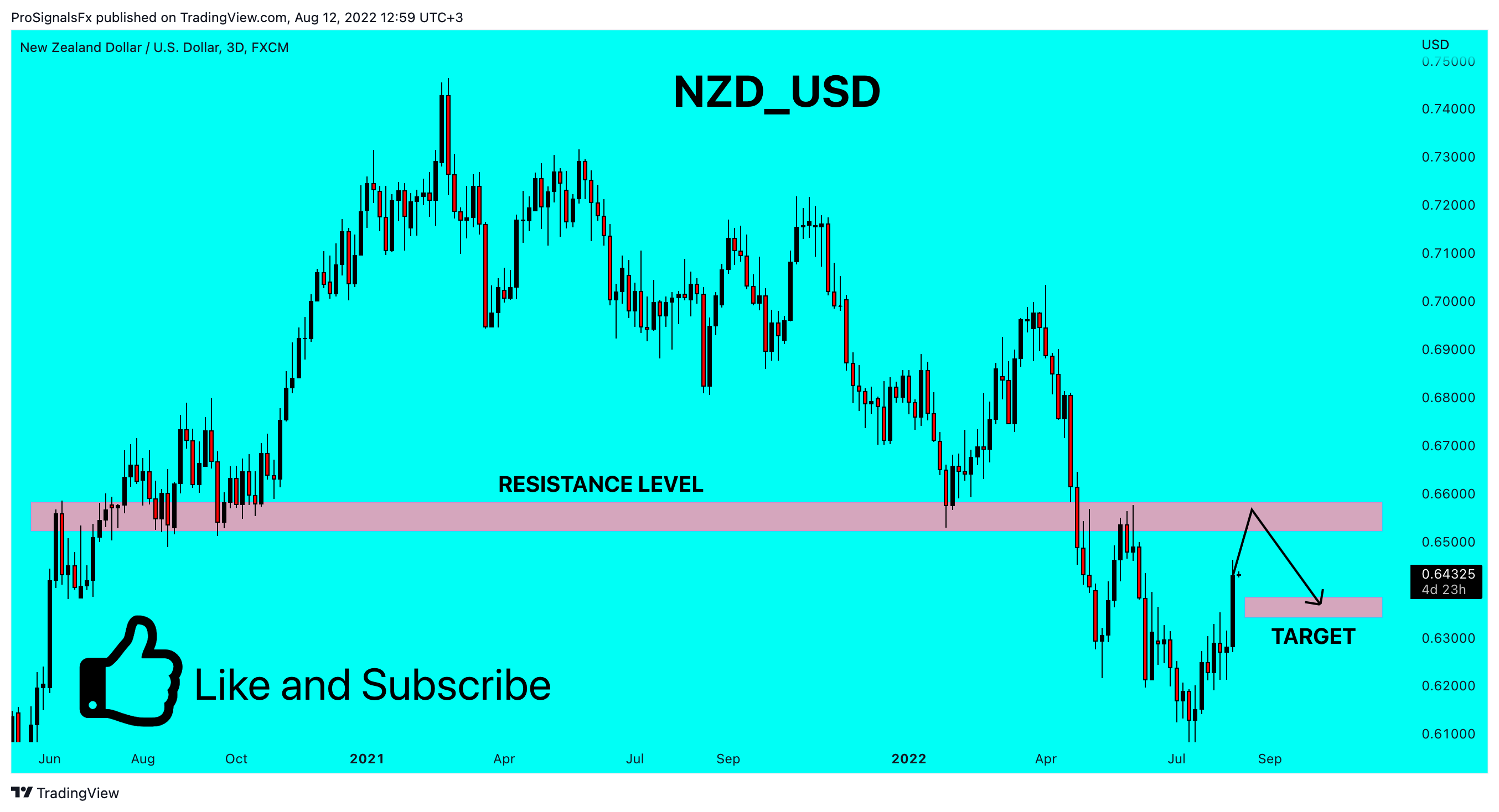 FX:NZDUSD Chart Image by ProSignalsFx