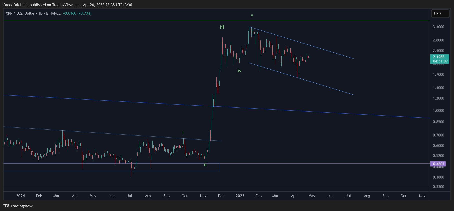 BINANCE:XRPUSD Chart Image by SaeedSalehinia