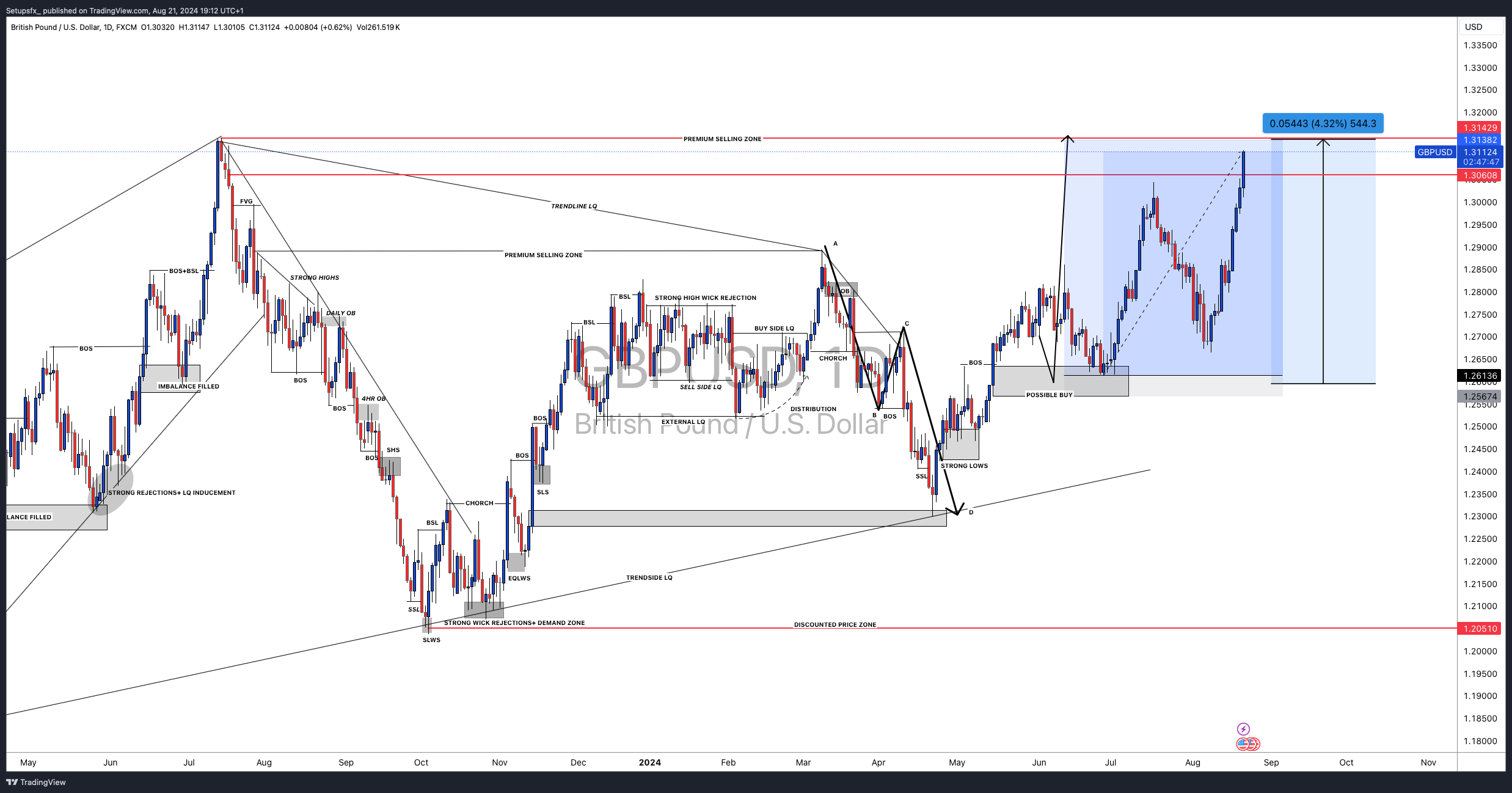 FX:GBPUSD Chart Image by Setupsfx_