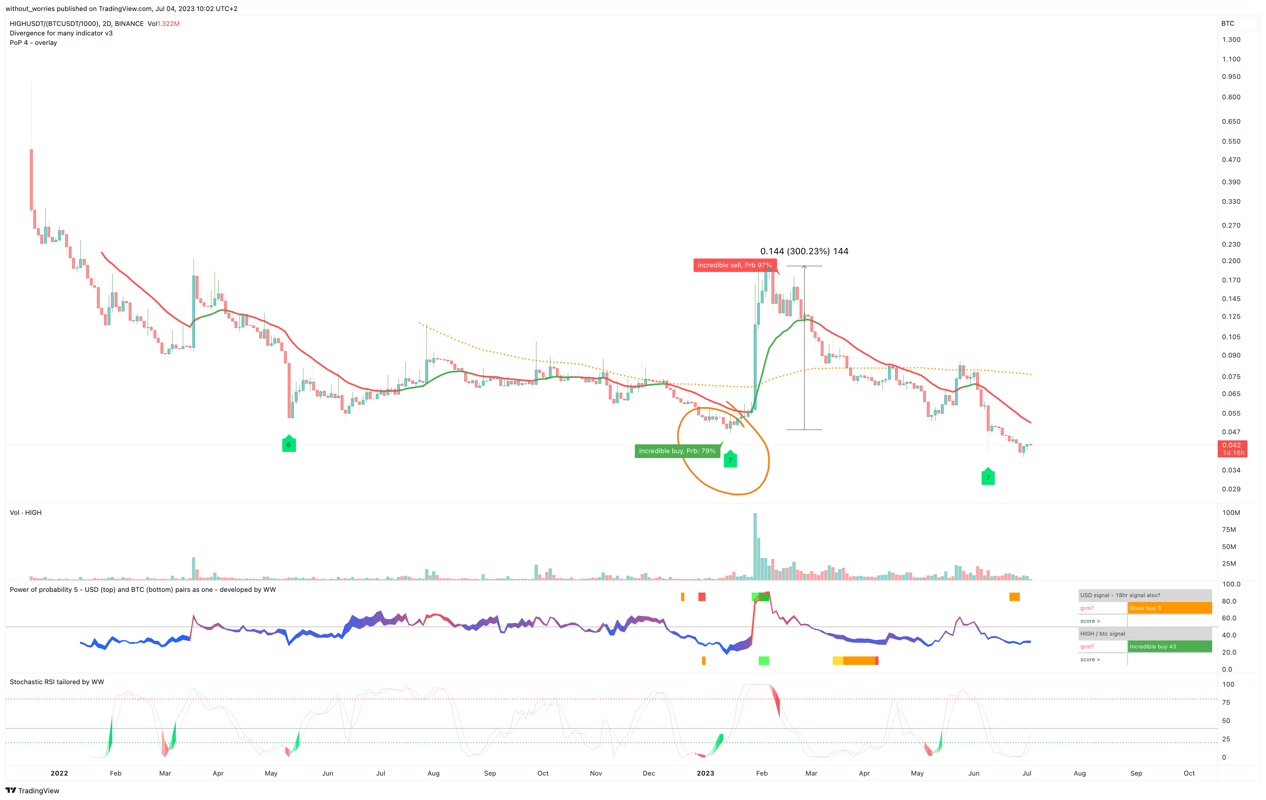 BINANCE:HIGHUSDT/(BINANCE:BTCUSDT/1000) Chart Image by without_worries