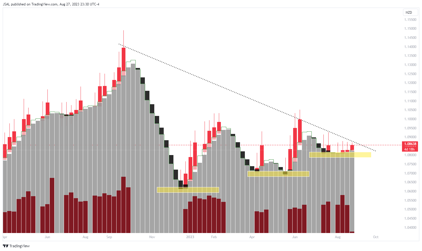 FX:AUDNZD Chart Image by JSAL