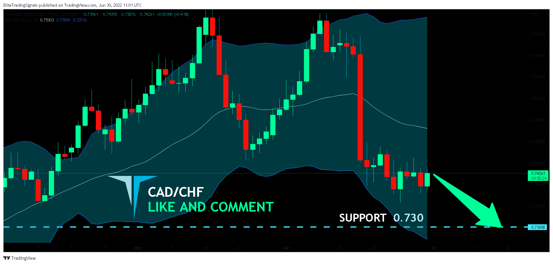 FX:CADCHF Chart Image by EliteTradingSignals
