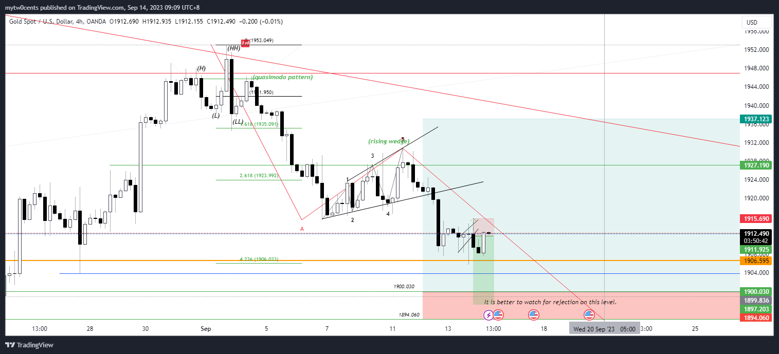 OANDA:XAUUSD Chart Image by mytw0cents