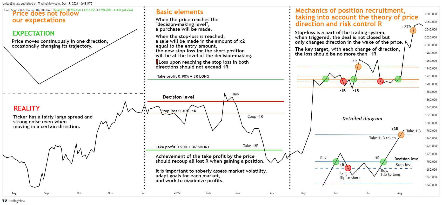OANDA:XAUUSD Chart Image by UnitedSignals
