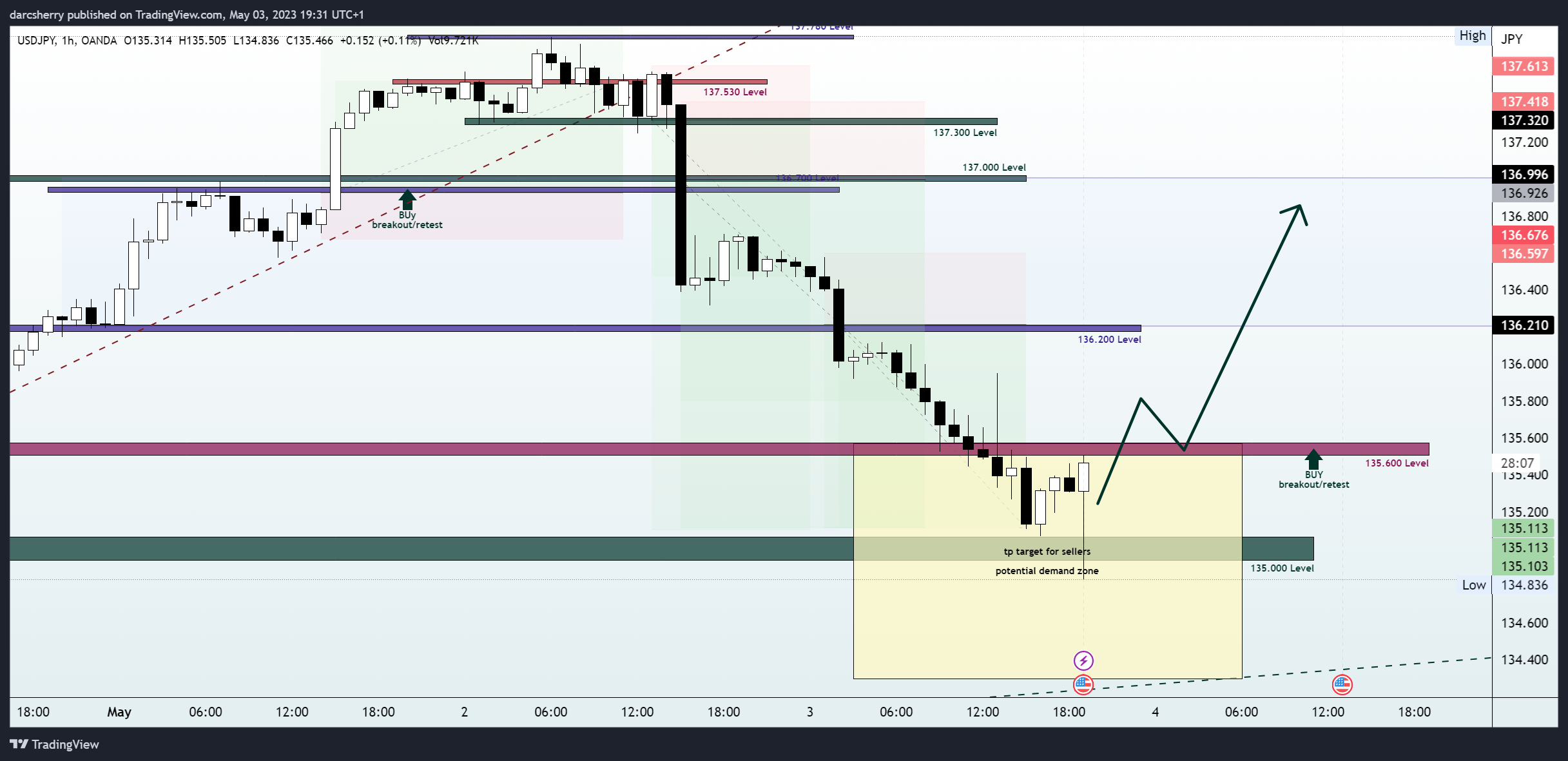 OANDA:USDJPY Chart Image by darcsherry
