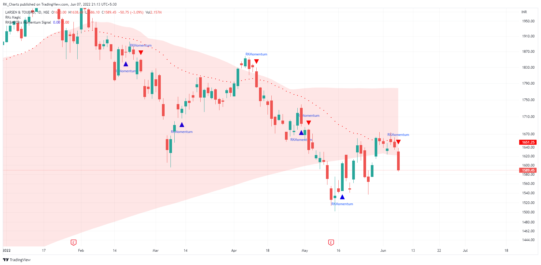 NSE:LT Chart Image by RK_Chaarts