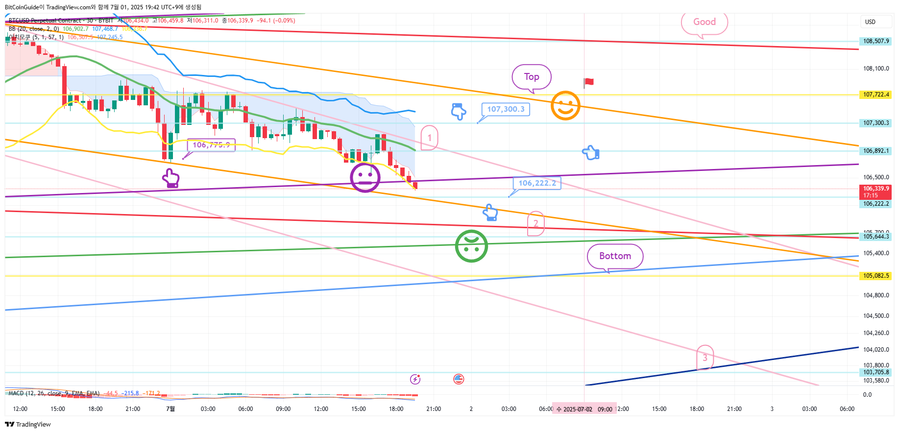 BYBIT:BTCUSD.P Chart Image by BitCoinGuide