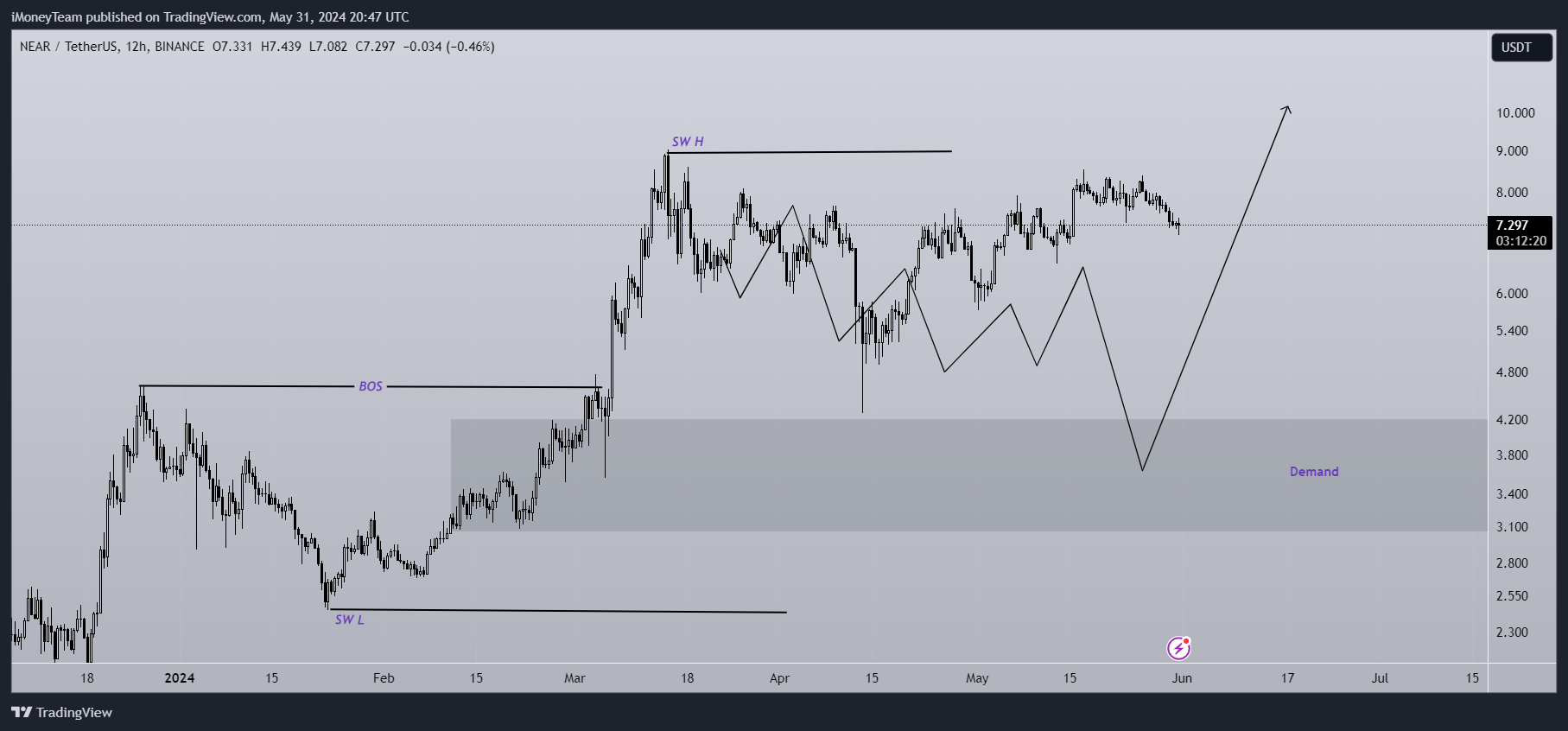BINANCE:NEARUSDT Chart Image by iMoneyTeam