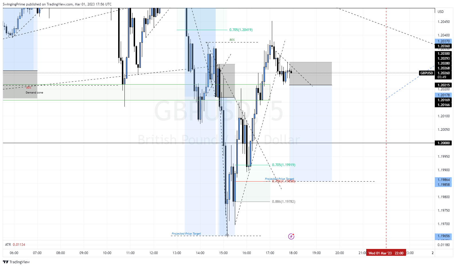 OANDA:GBPUSD Chart Image by SwingingPrime