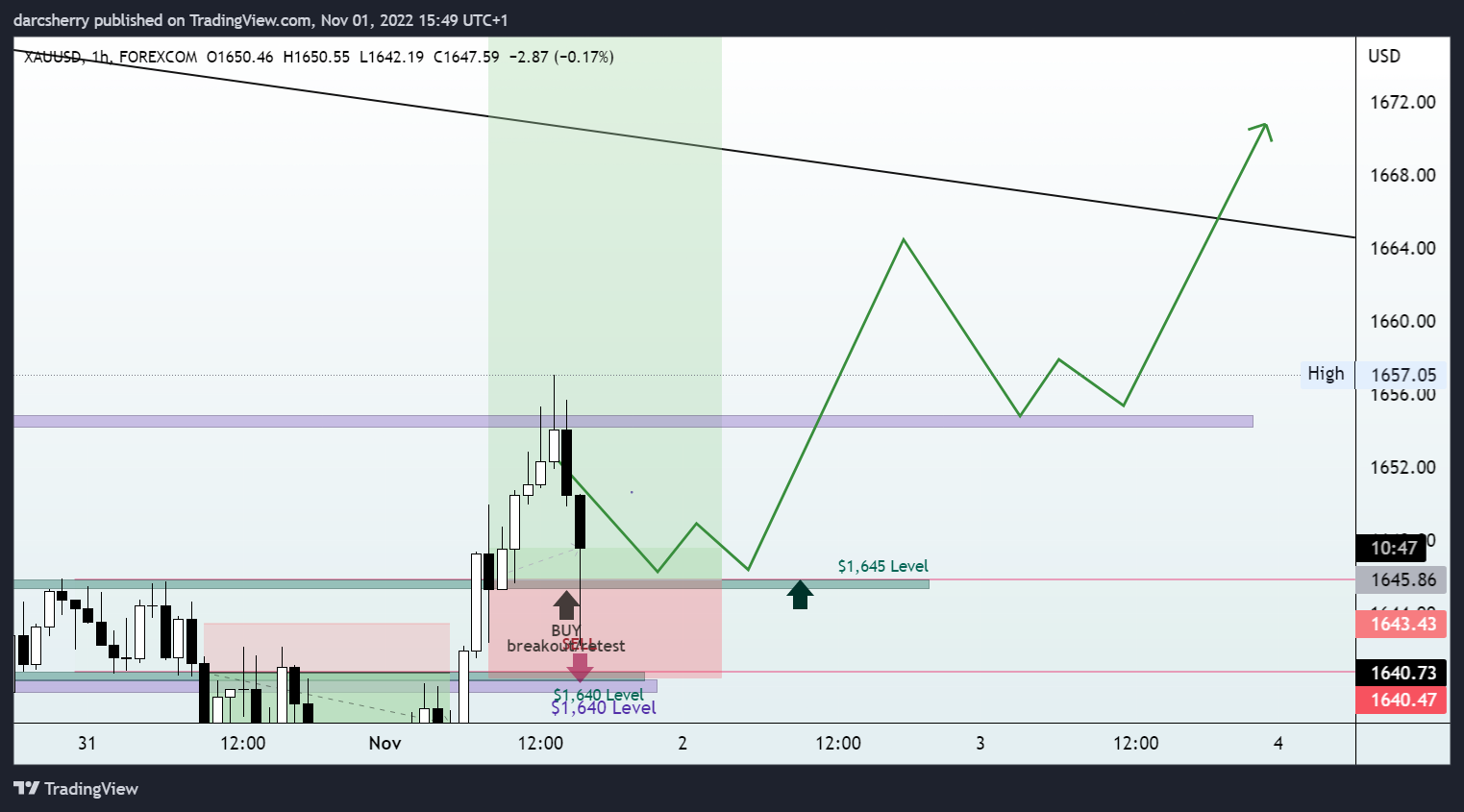 FOREXCOM:XAUUSD Chart Image by darcsherry