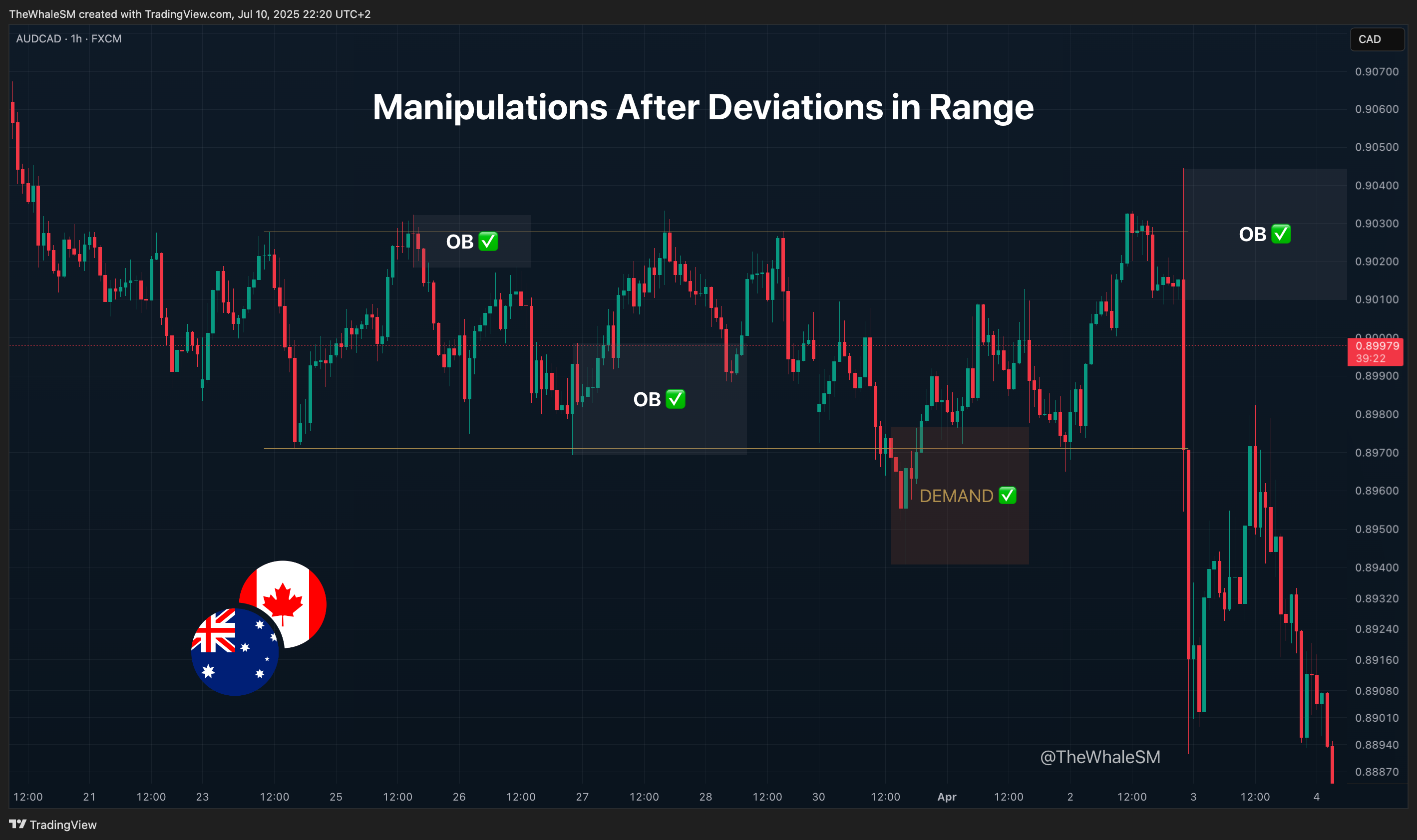 FX:AUDCAD Chart Image by TheWhaleSM