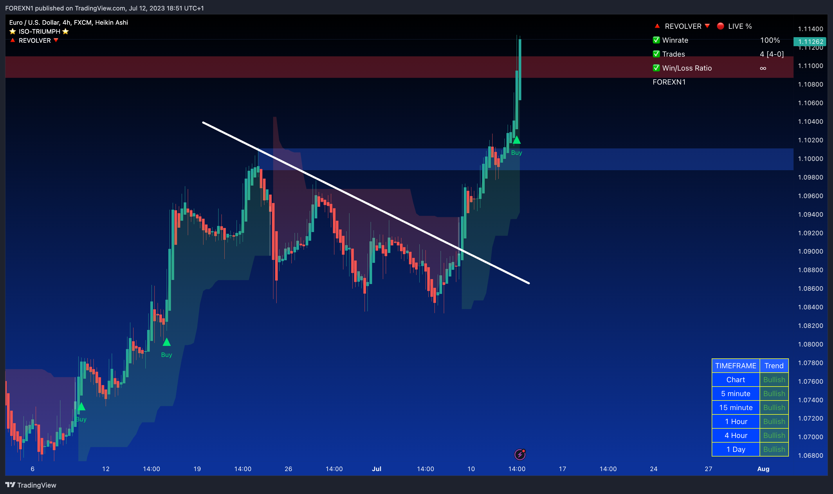FX:EURUSD Chart Image by FOREXN1