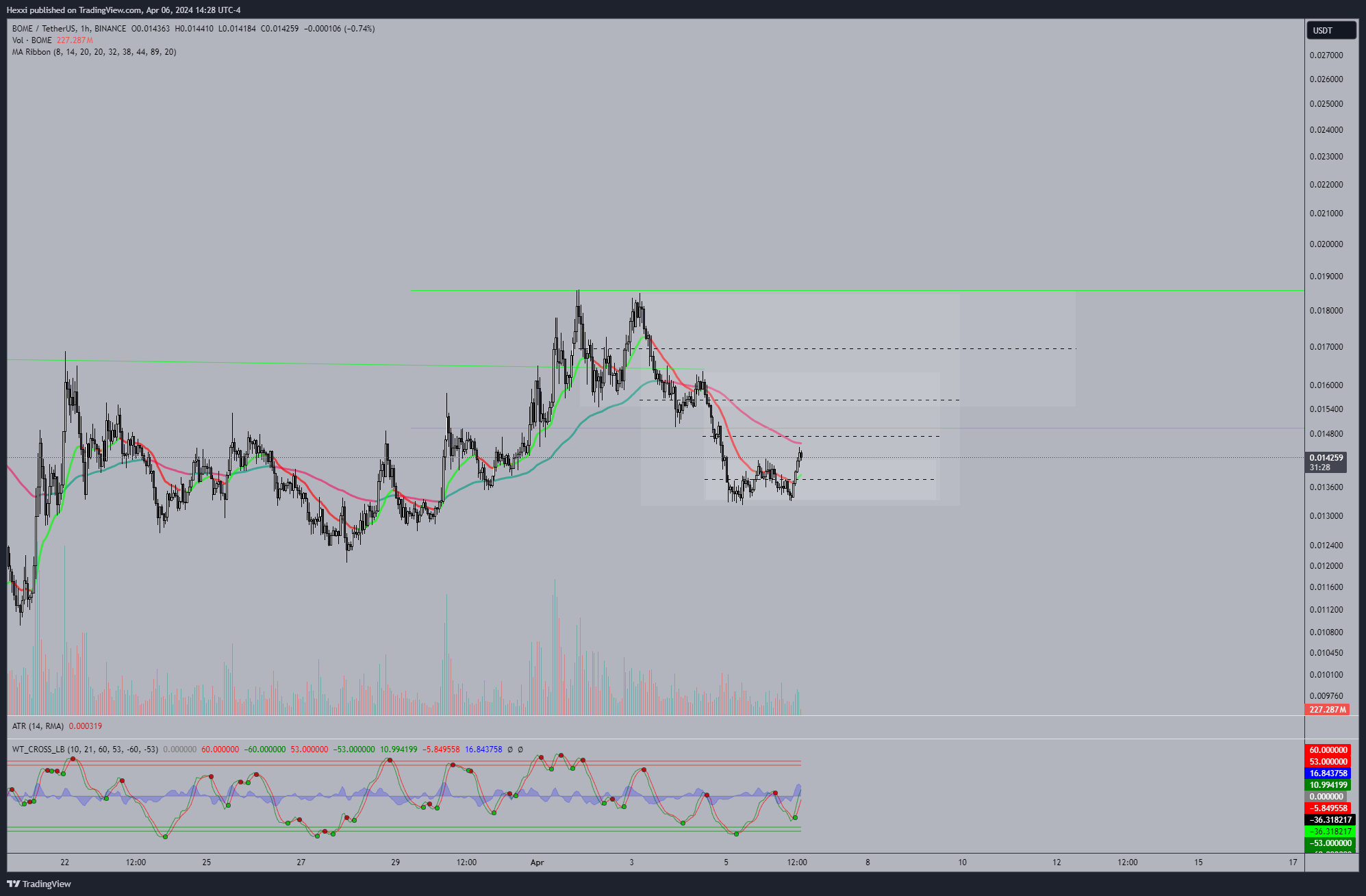 BINANCE:BOMEUSDT Chart Image by Hexxi