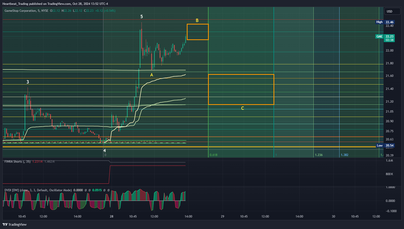 BATS:GME Chart Image by Heartbeat_Trading