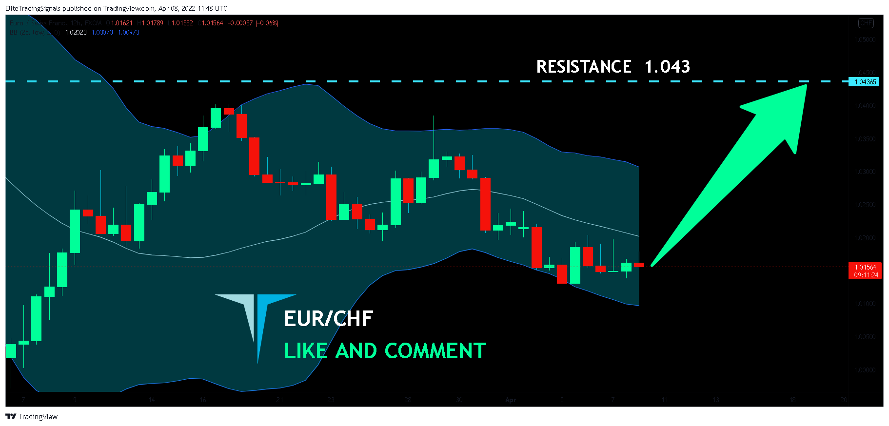 FX:EURCHF Chart Image by EliteTradingSignals