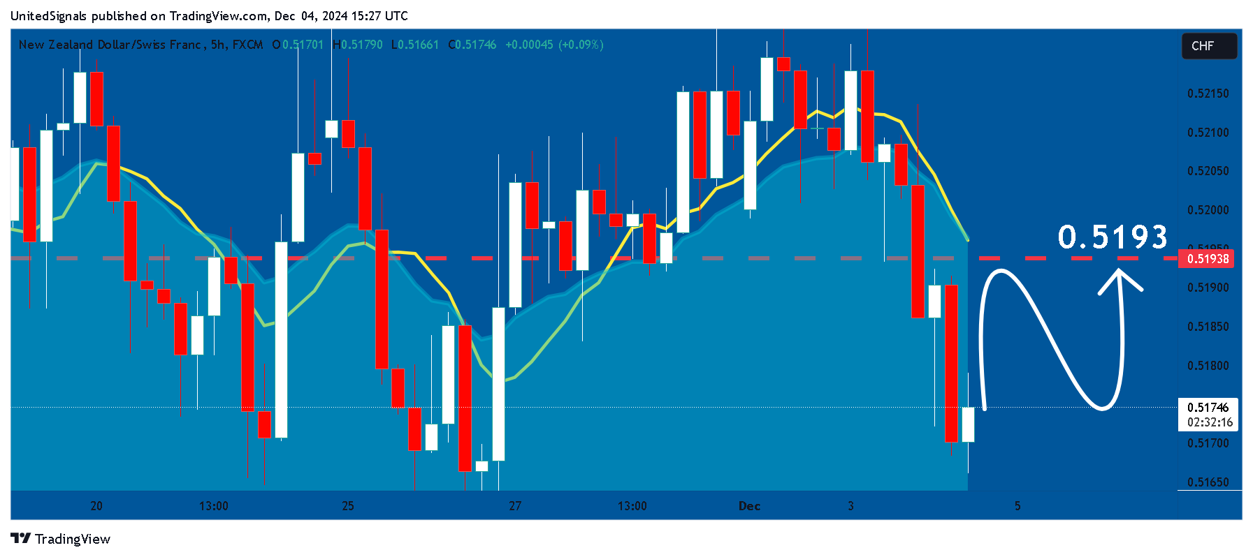 FX:NZDCHF Chart Image by UnitedSignals