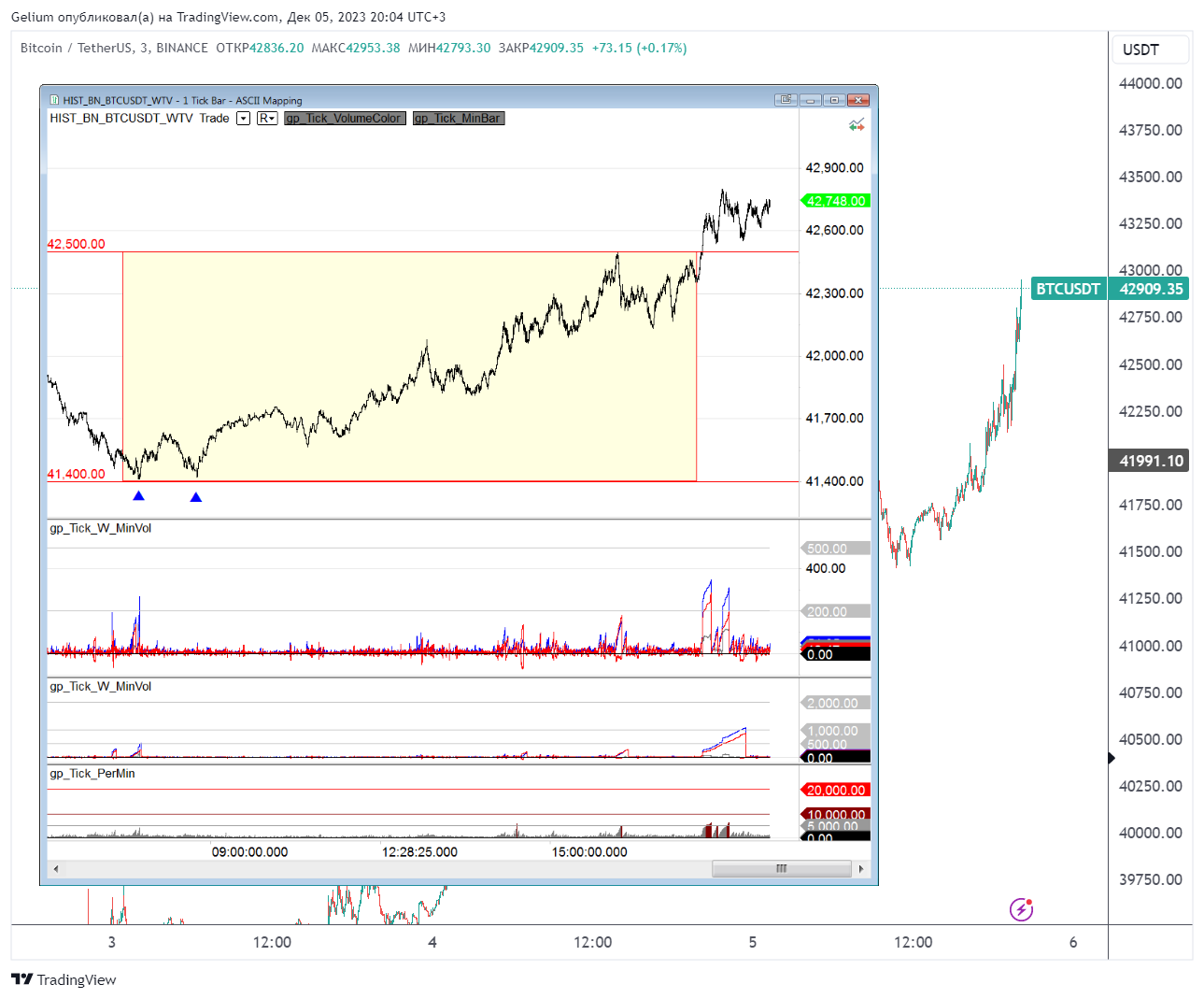 BINANCE:BTCUSDT Chart Image by Gelium