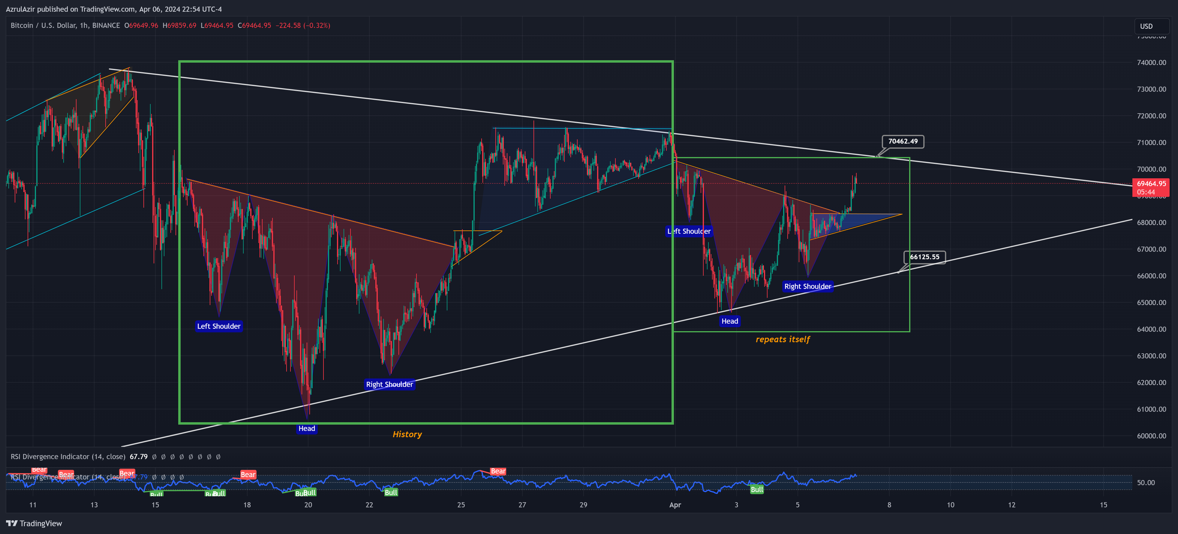 BINANCE:BTCUSD Chart Image by AzrulAzir
