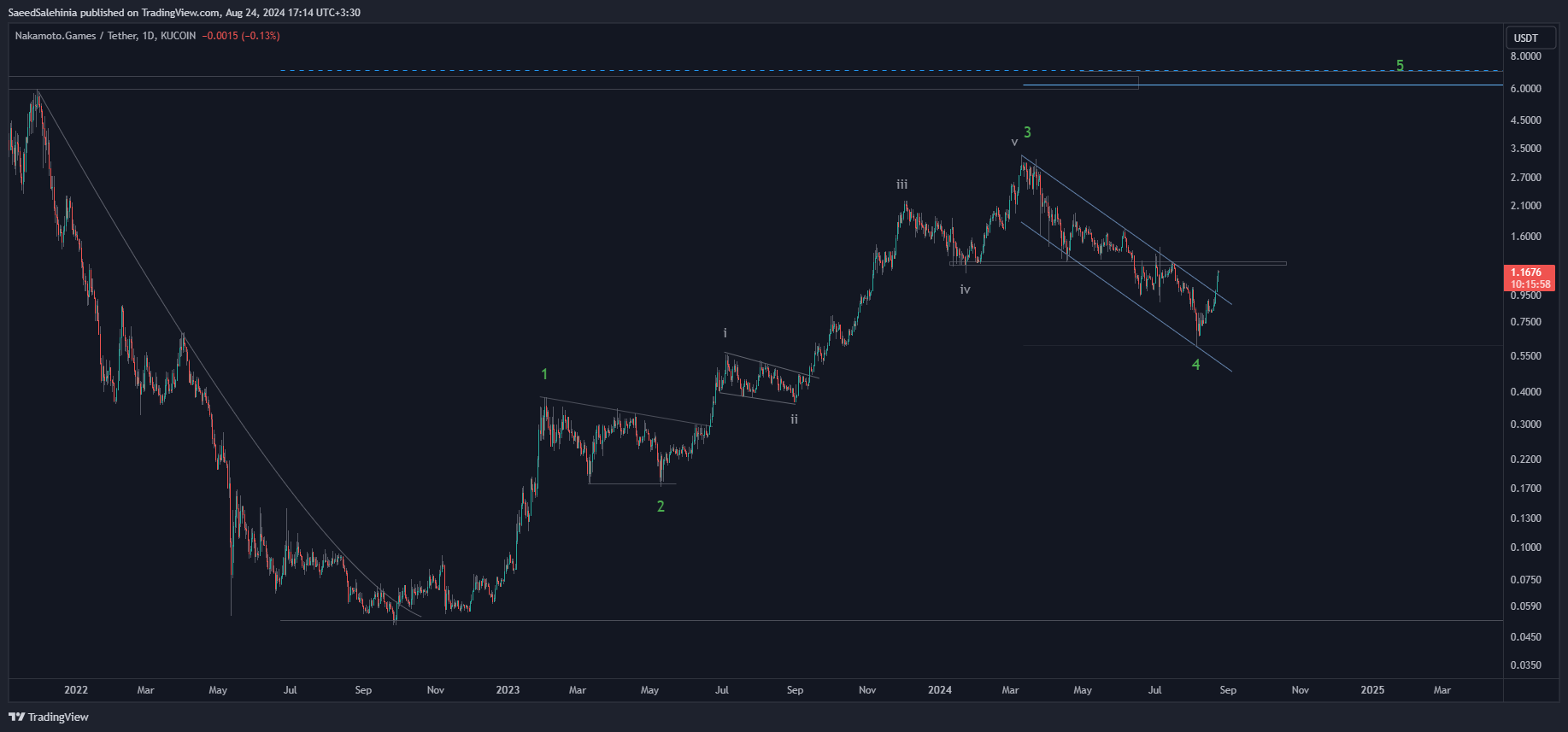 KUCOIN:NAKAUSDT Chart Image by SaeedSalehinia