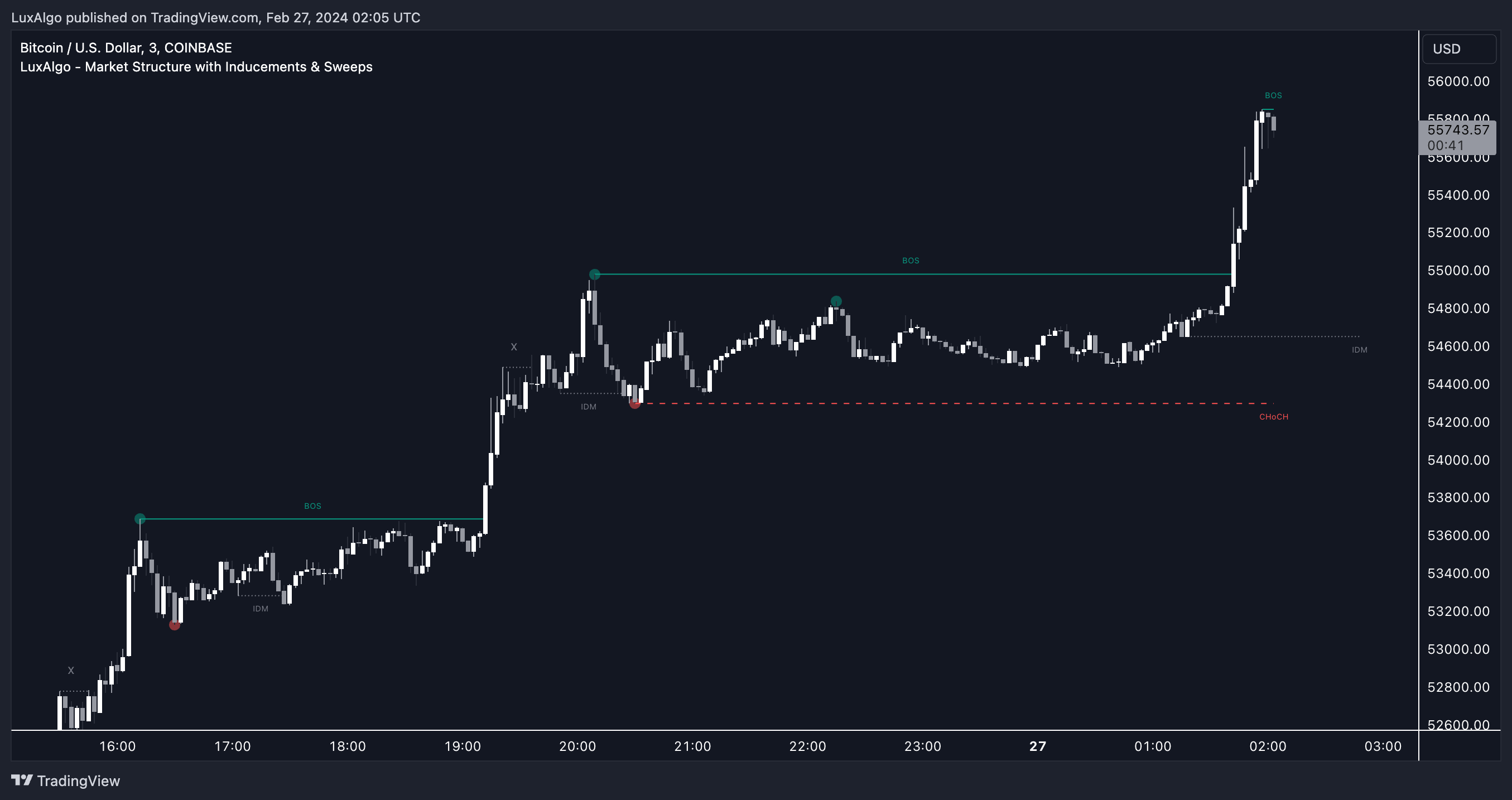 COINBASE:BTCUSD Chart Image by LuxAlgo
