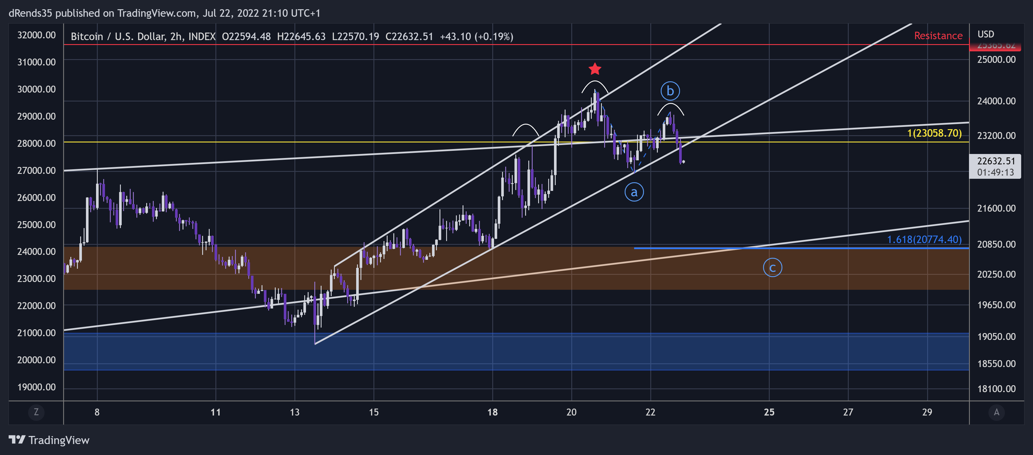 INDEX:BTCUSD Chart Image by dRends35