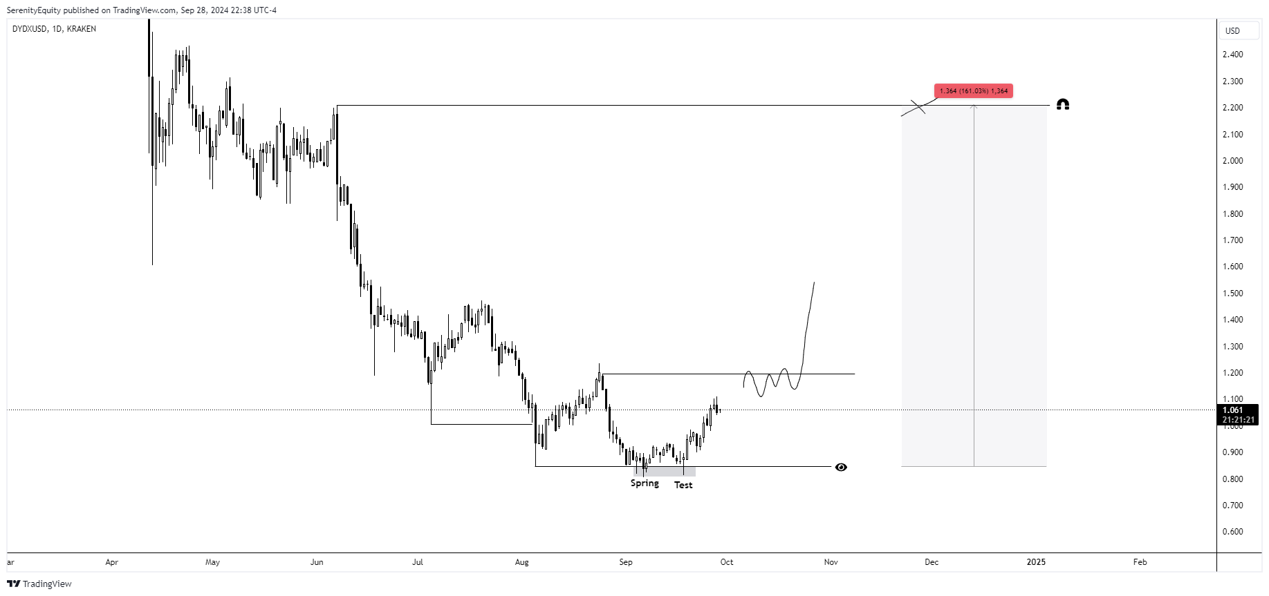 KRAKEN:DYDXUSD Chart Image by SerenityEquity