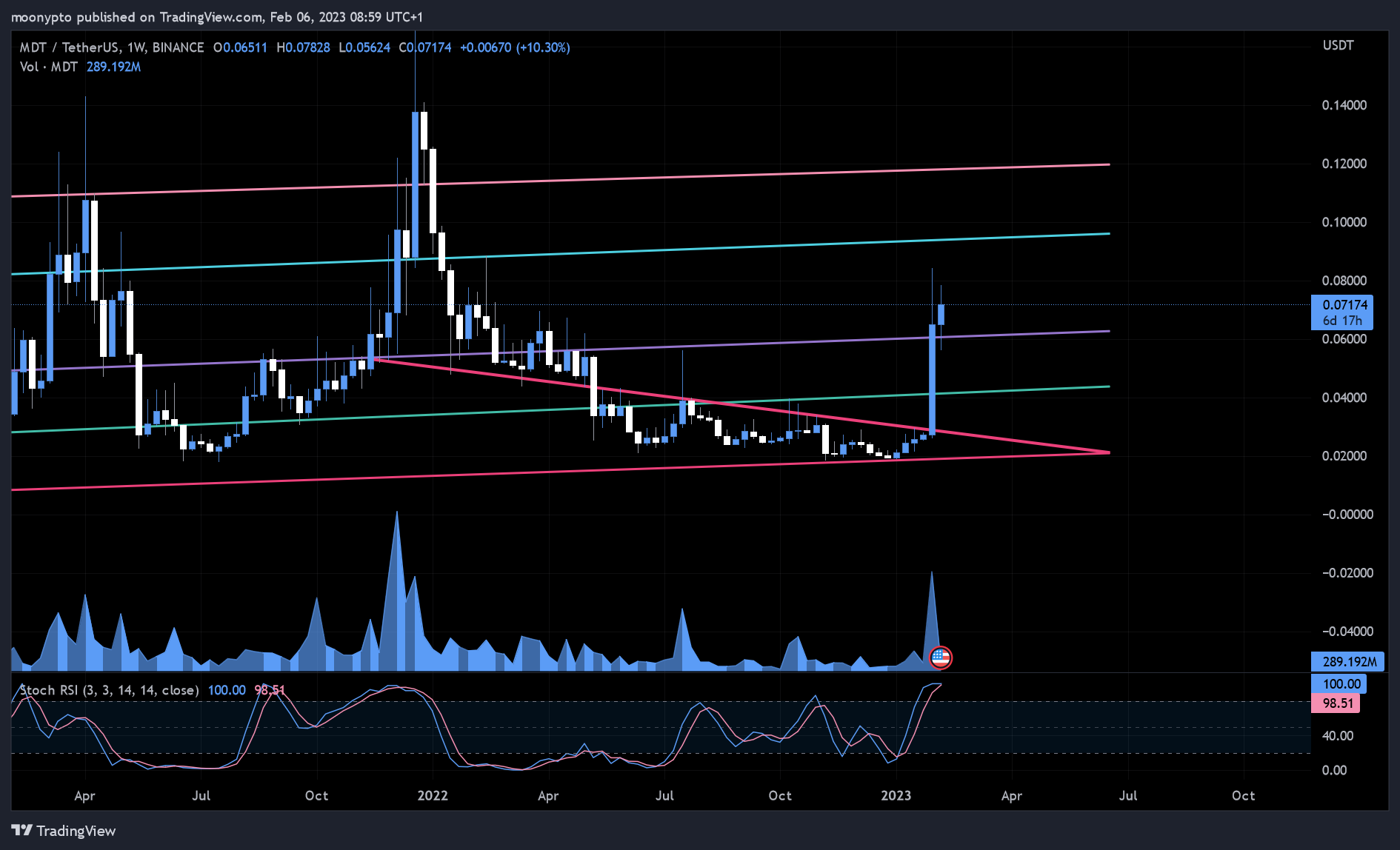 BINANCE:MDTUSDT Chart Image by moonypto