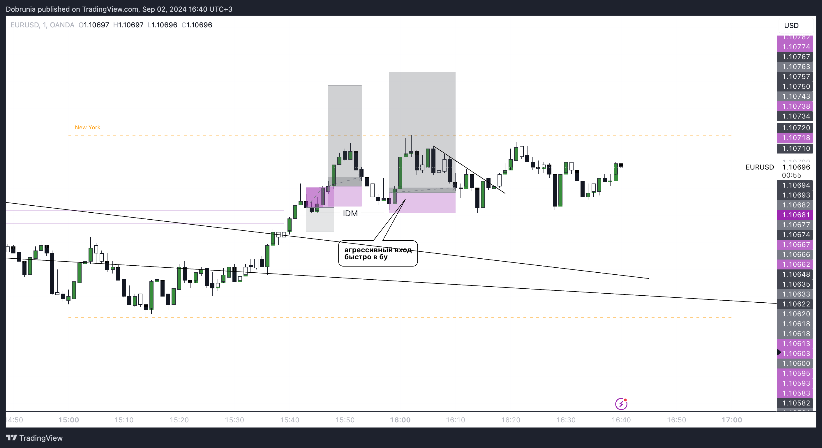 OANDA:EURUSD Chart Image by Dobrunia