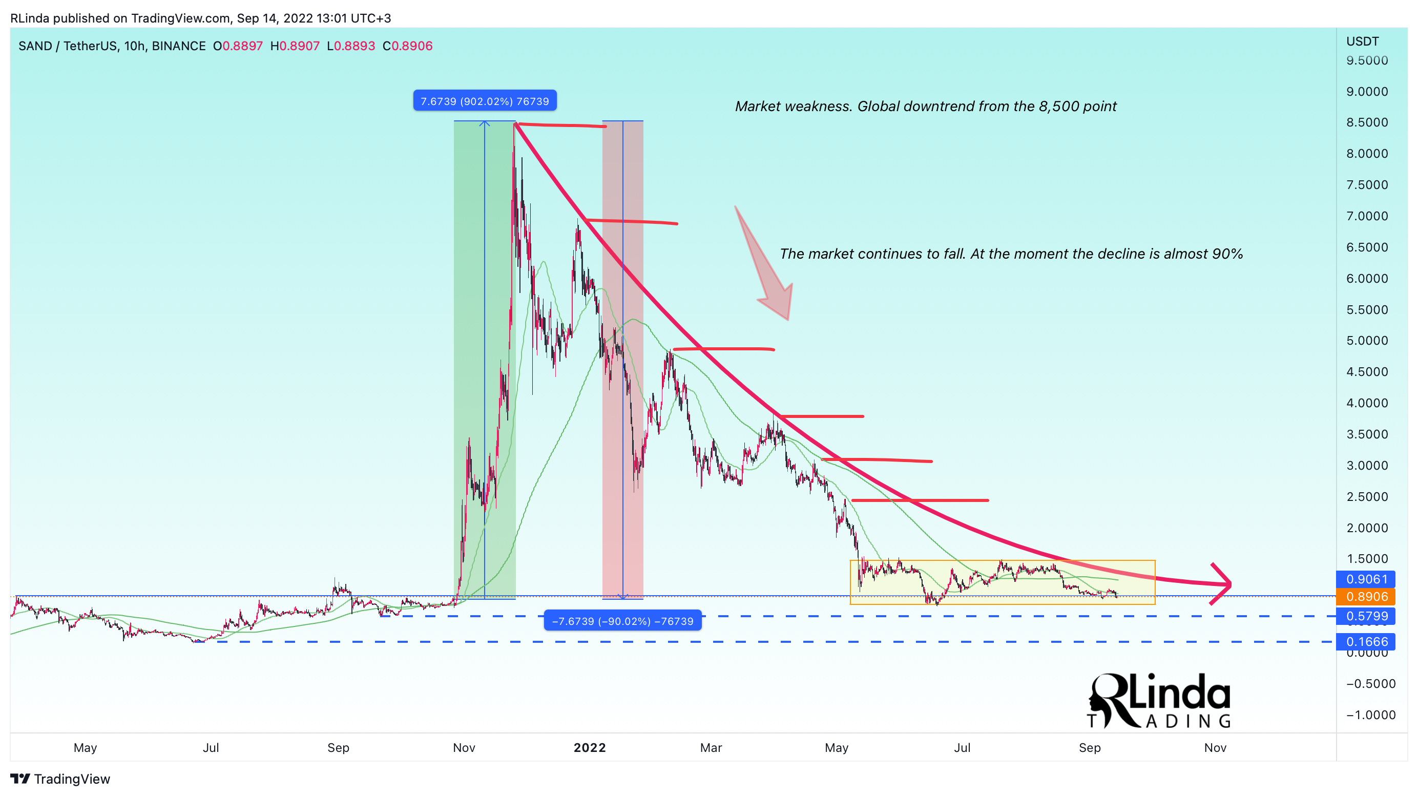 BINANCE:SANDUSDT Chart Image by RLinda