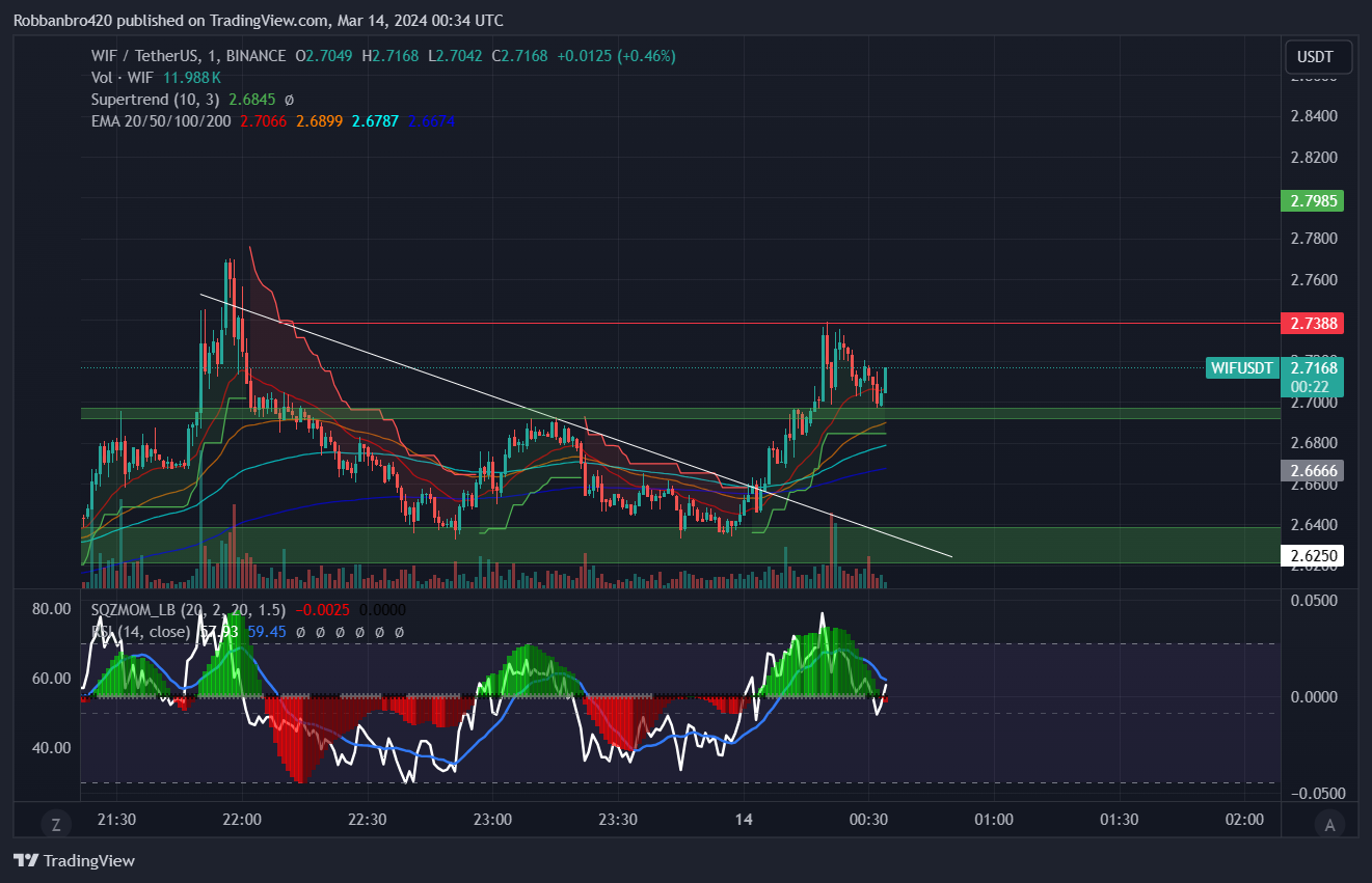 BINANCE:WIFUSDT Chart Image by Robbanbro420