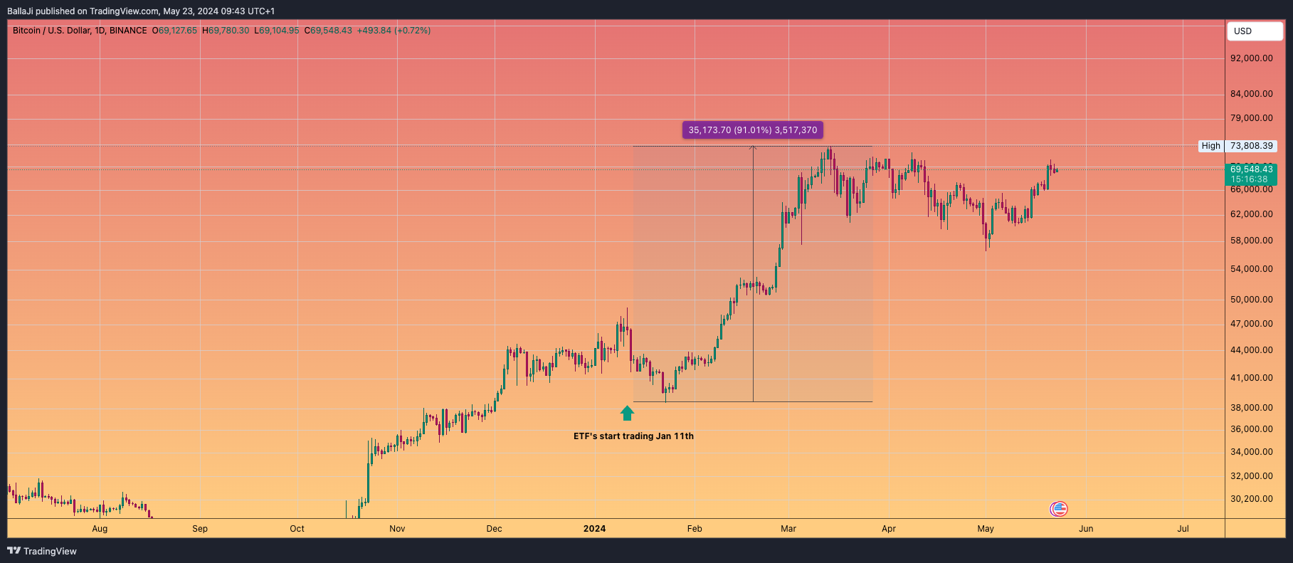 BINANCE:BTCUSD Chart Image by BallaJi