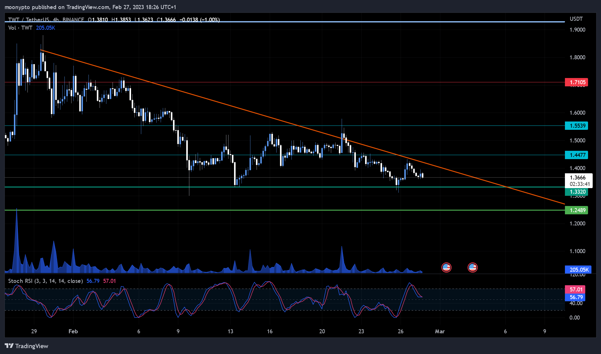 BINANCE:TWTUSDT Chart Image by moonypto