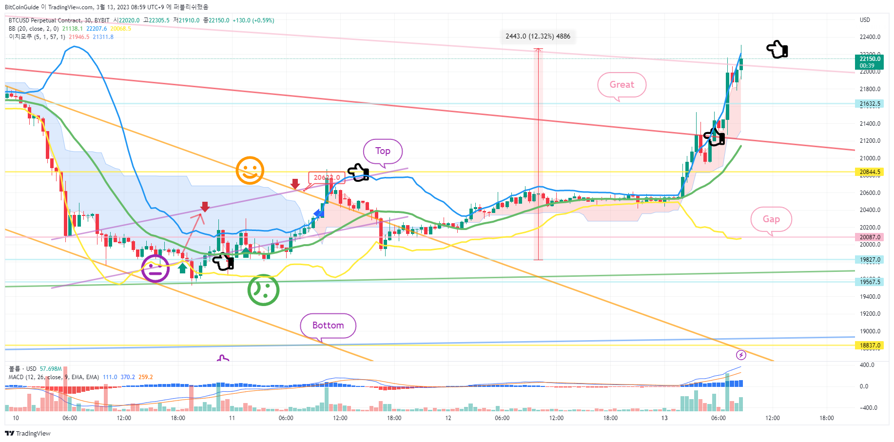 BYBIT:BTCUSD.P Chart Image by BitCoinGuide