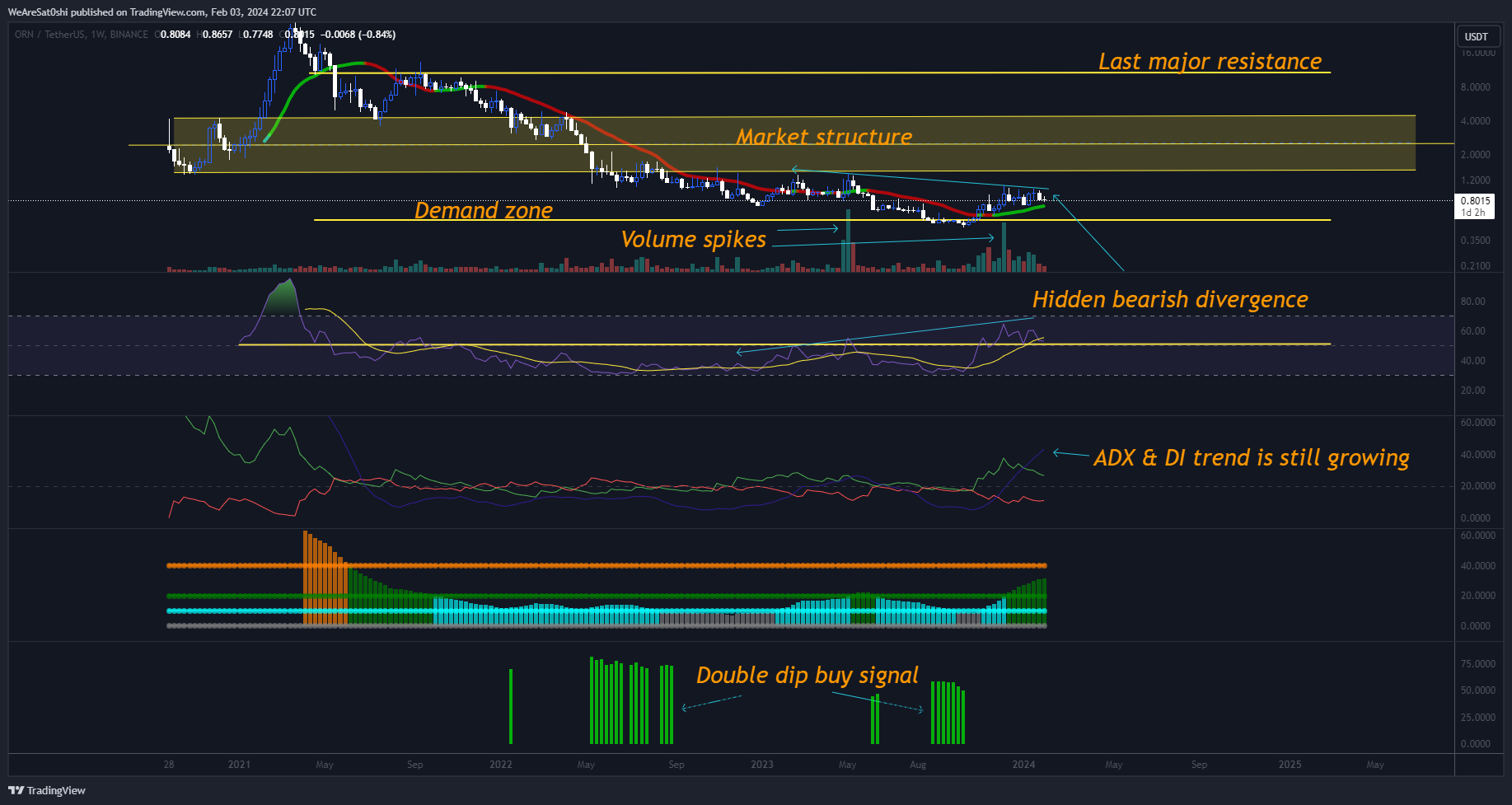 BINANCE:ORNUSDT Chart Image by WeAreSat0shi