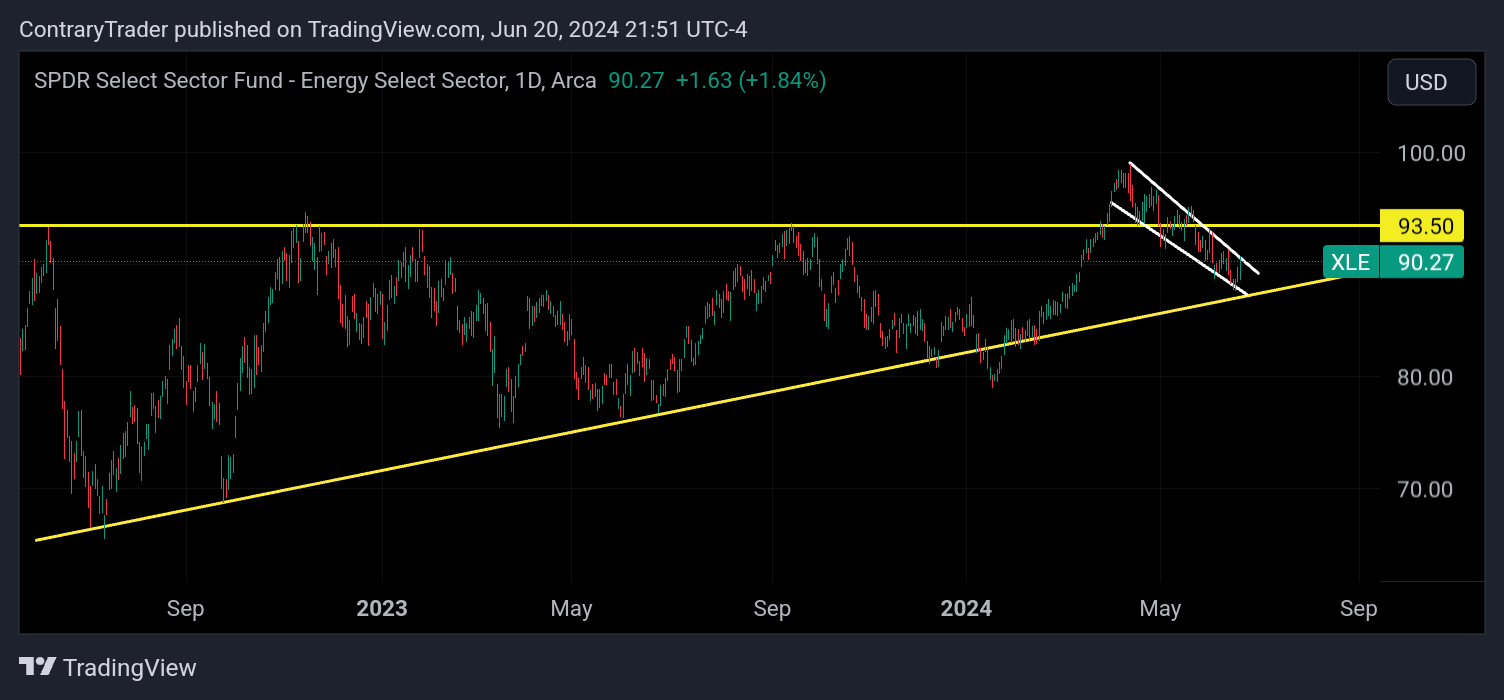 BATS:XLE Chart Image by ContraryTrader