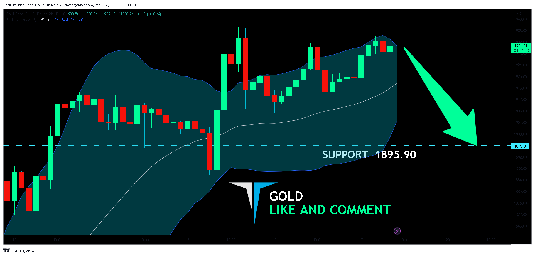 FX:XAUUSD Chart Image by EliteTradingSignals