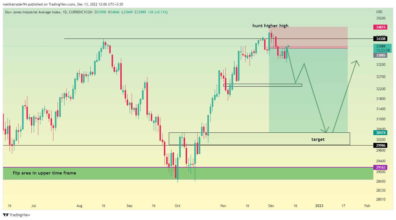 CURRENCYCOM:US30 Chart Image by melikatrader94
