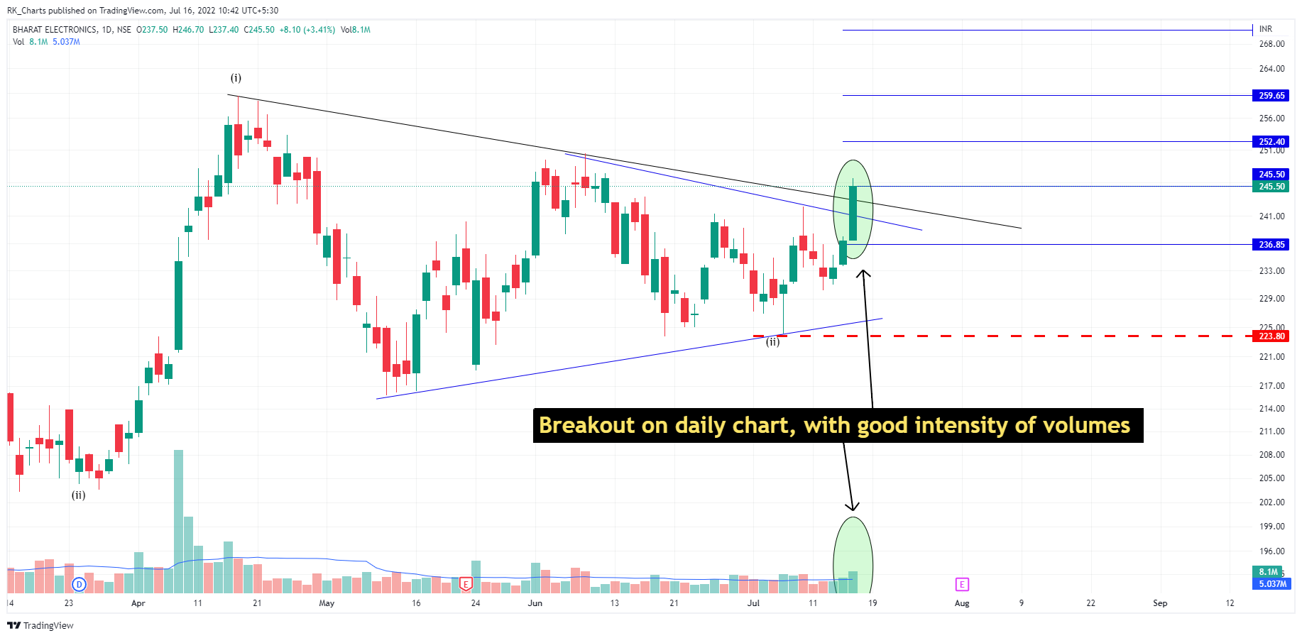 NSE:BEL Chart Image by RK_Chaarts