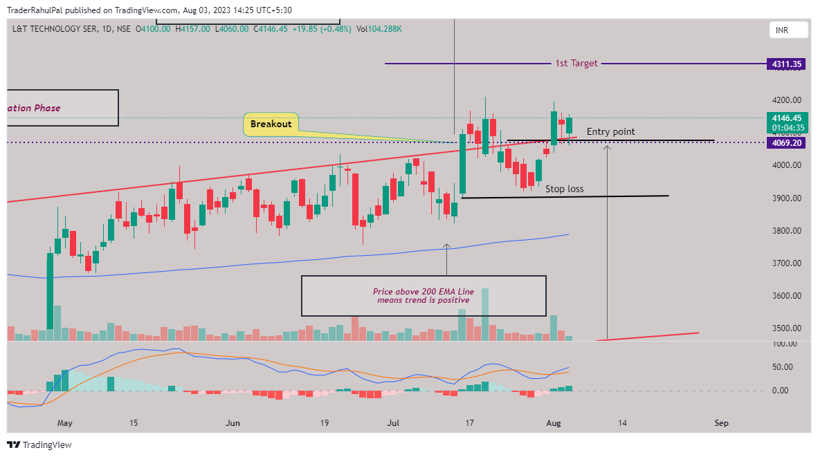 NSE:LTTS Chart Image by TraderRahulPal