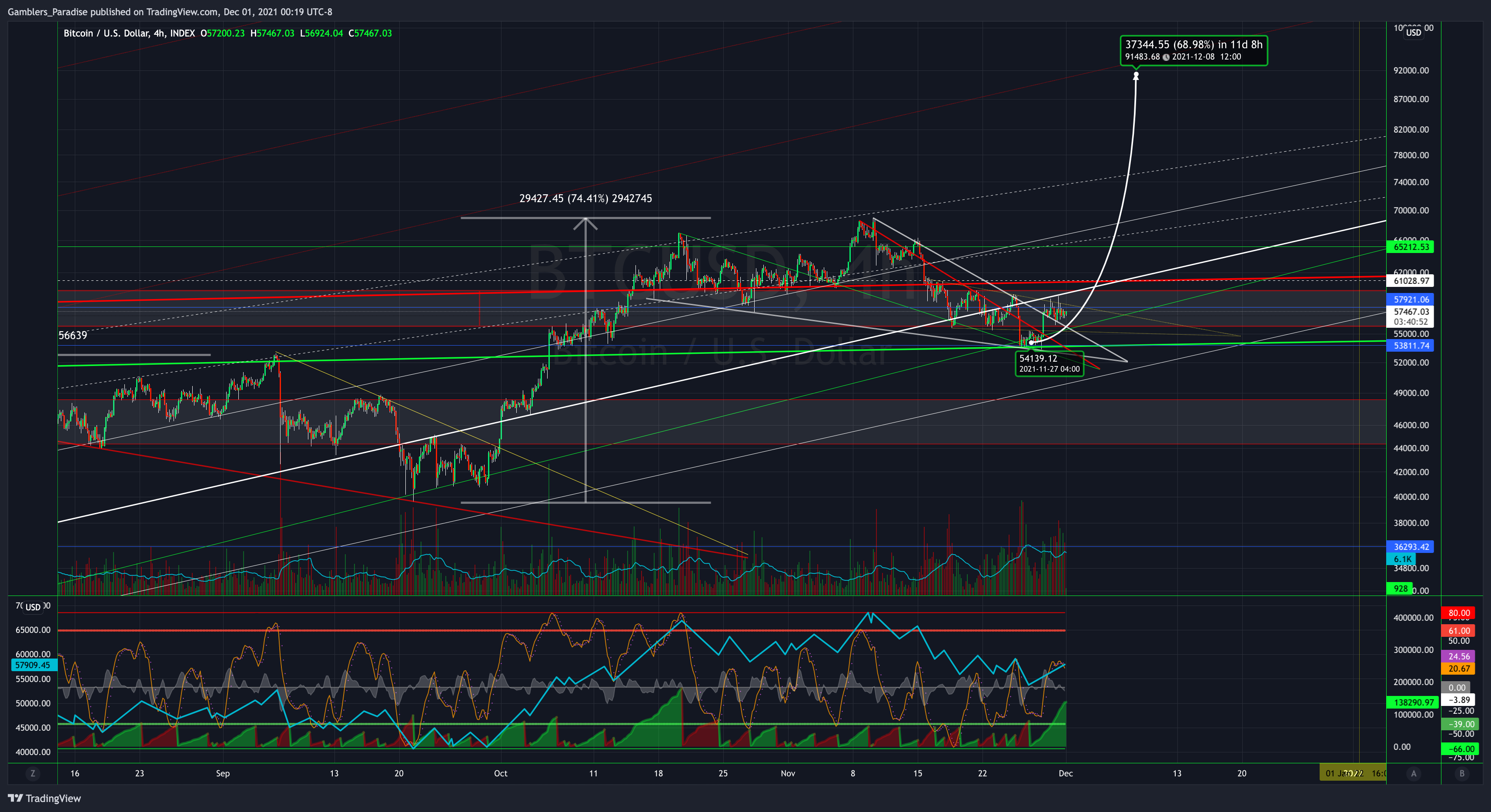 INDEX:BTCUSD Chart Image by Gamblers_Paradise