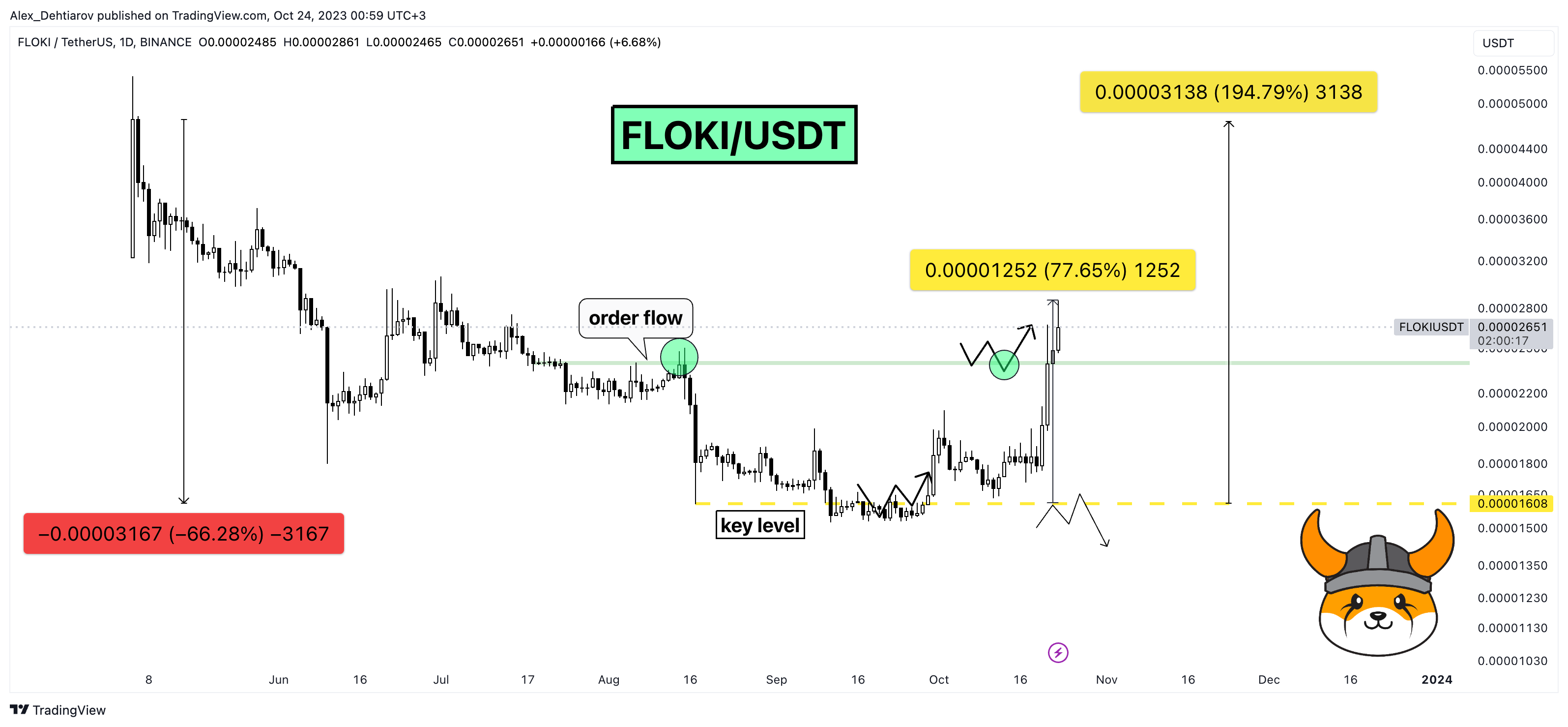 BINANCE:FLOKIUSDT Chart Image by Alex_Dehtiarov