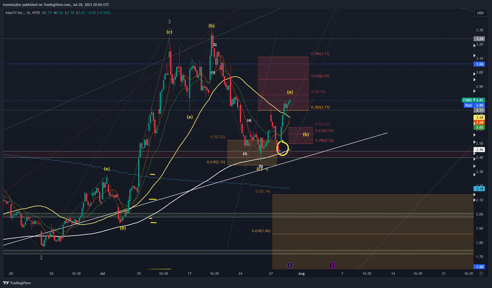 NYSE:FUBO Chart Image by tommtajlor