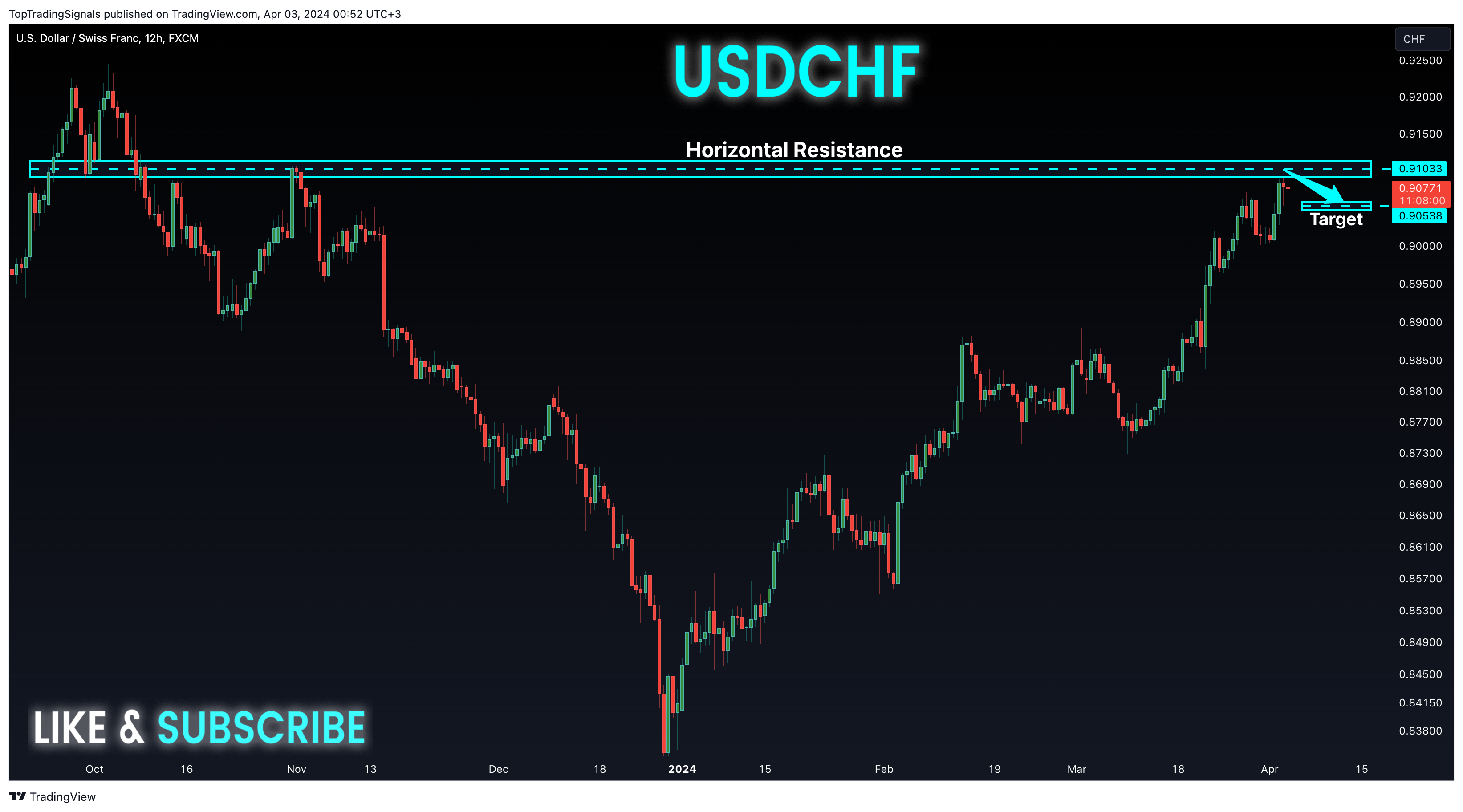 FX:USDCHF Chart Image by TopTradingSignals