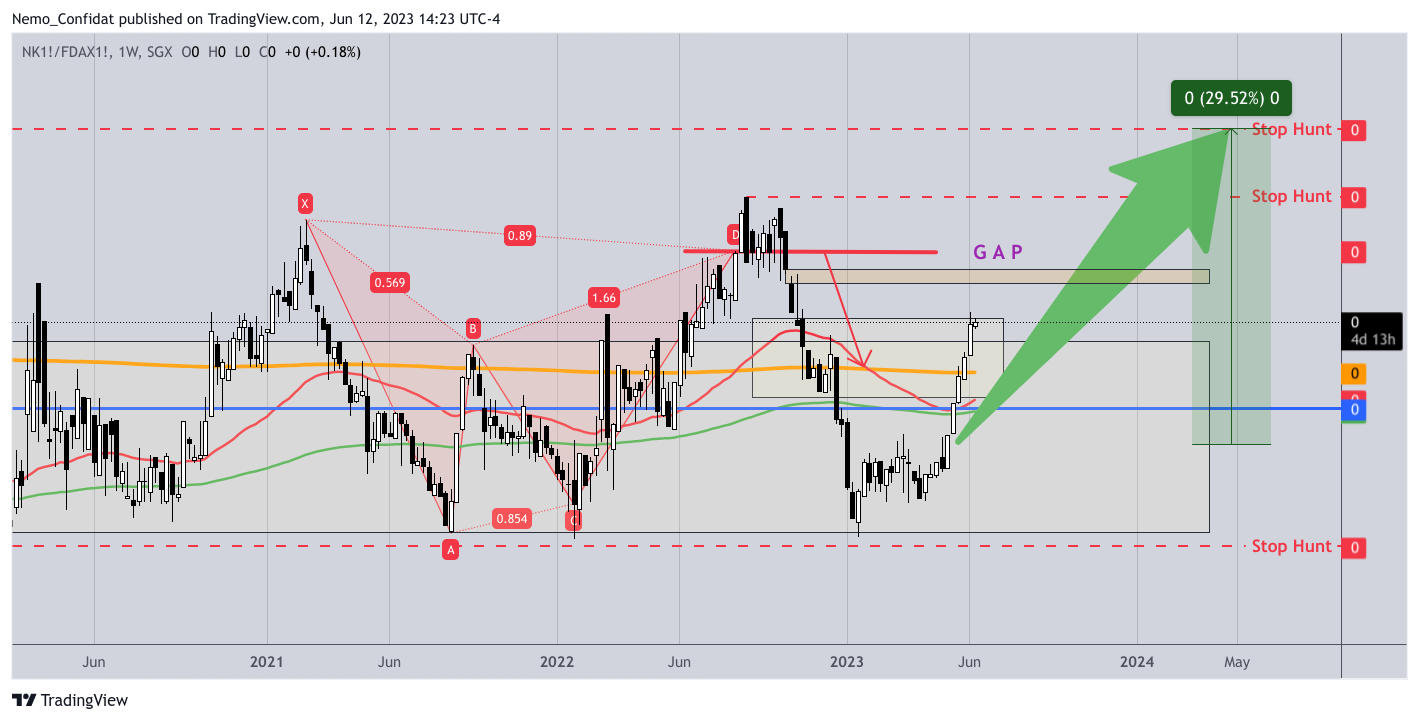 SGX:NK1!/EUREX:FDAX1! Chart Image by Nemo_Confidat