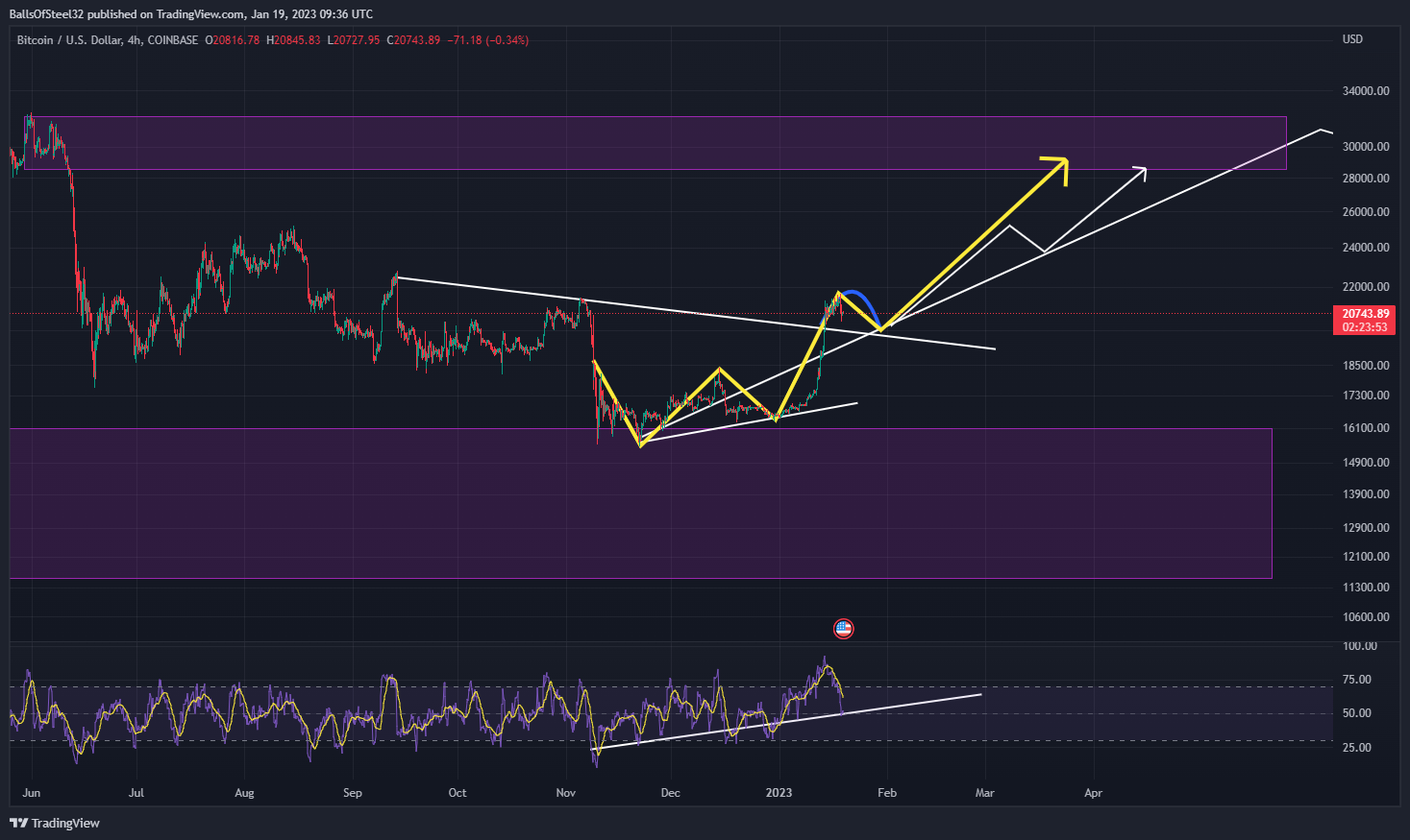 COINBASE:BTCUSD Chart Image by BallsOfSteel32