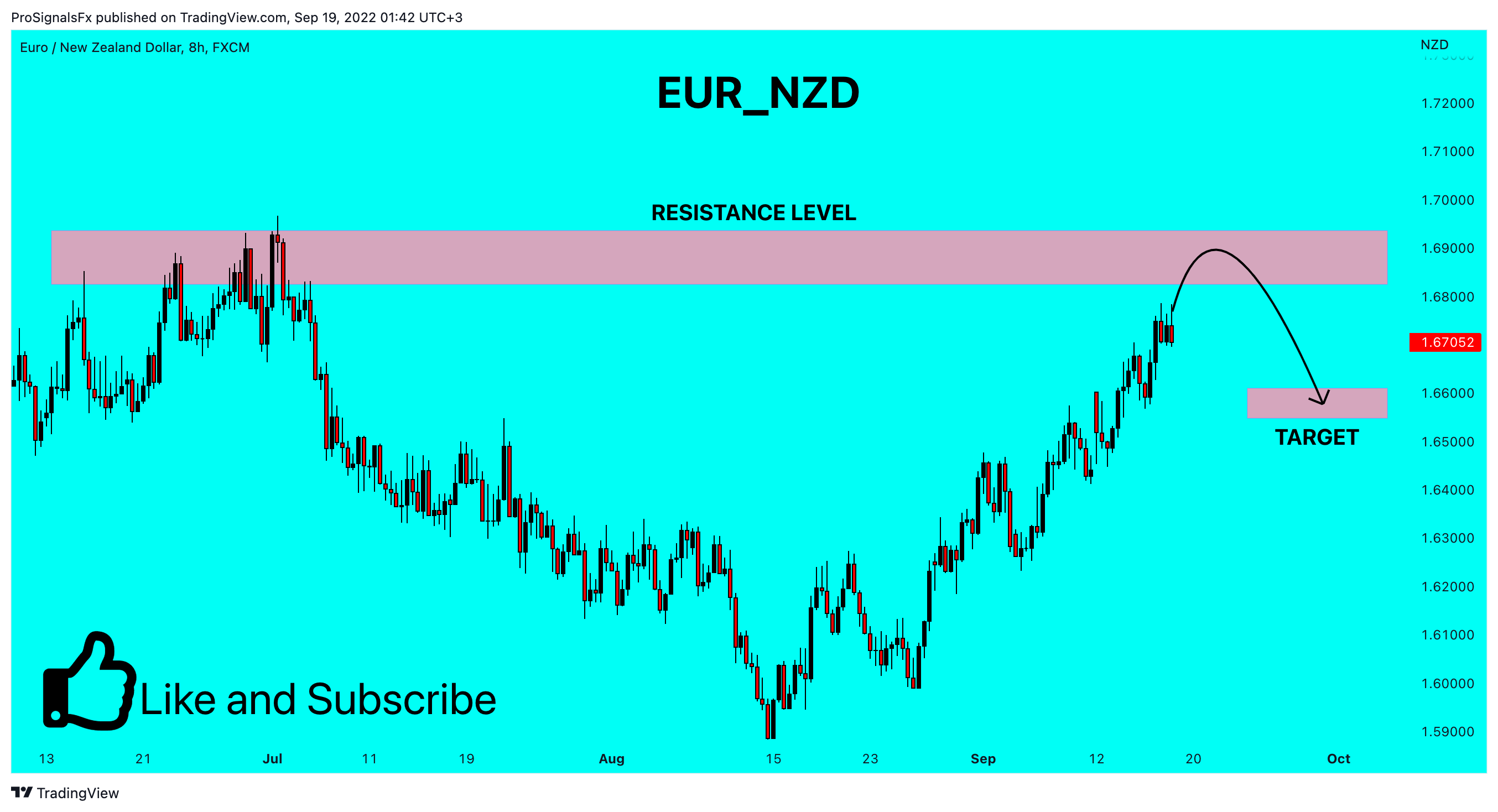 FX:EURNZD Chart Image by ProSignalsFx