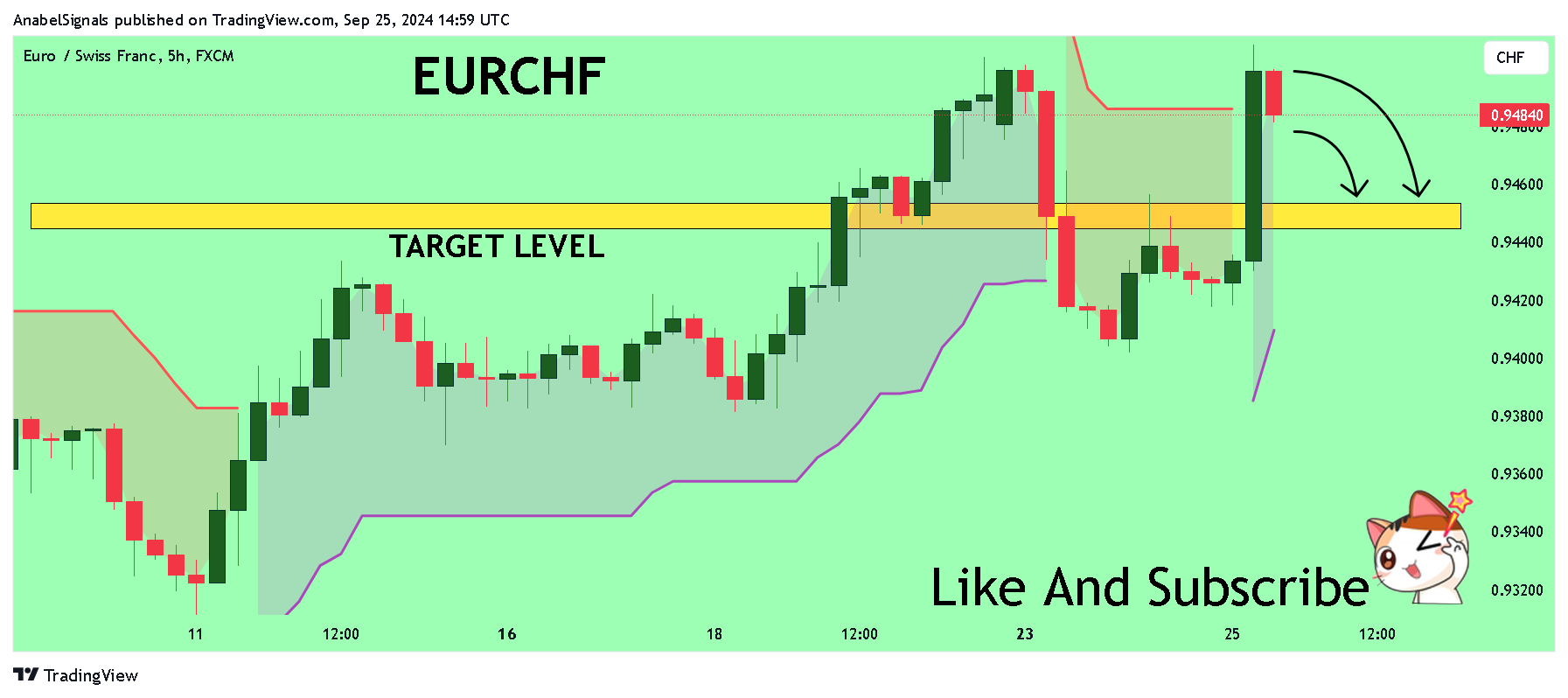 FX:EURCHF Chart Image by AnabelSignals