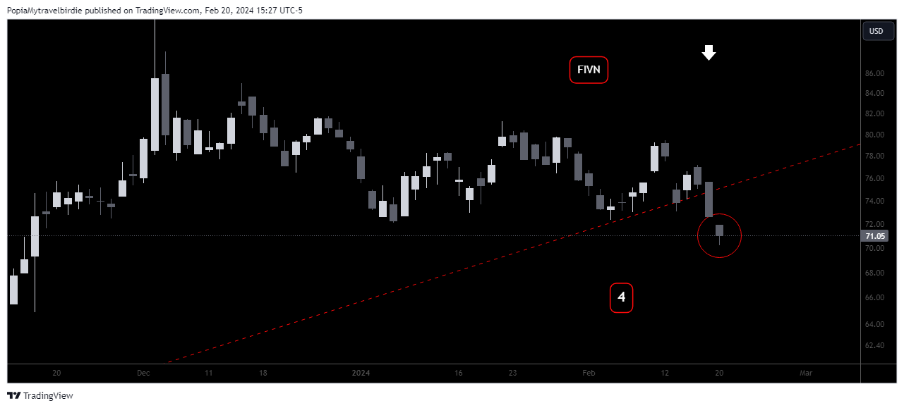 BATS:FIVN Chart Image by PopiaMytravelbirdie