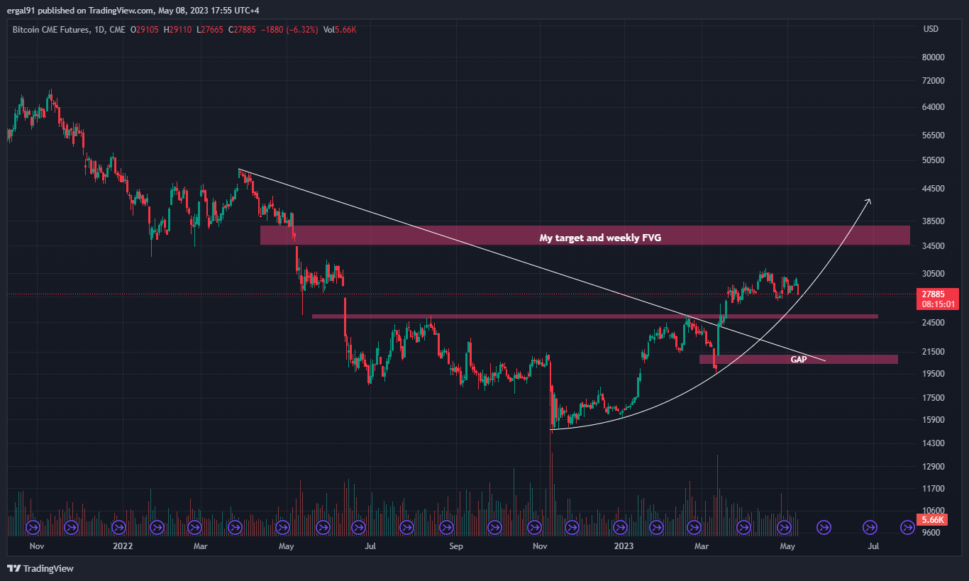 CME:BTC1! Chart Image by ergal91